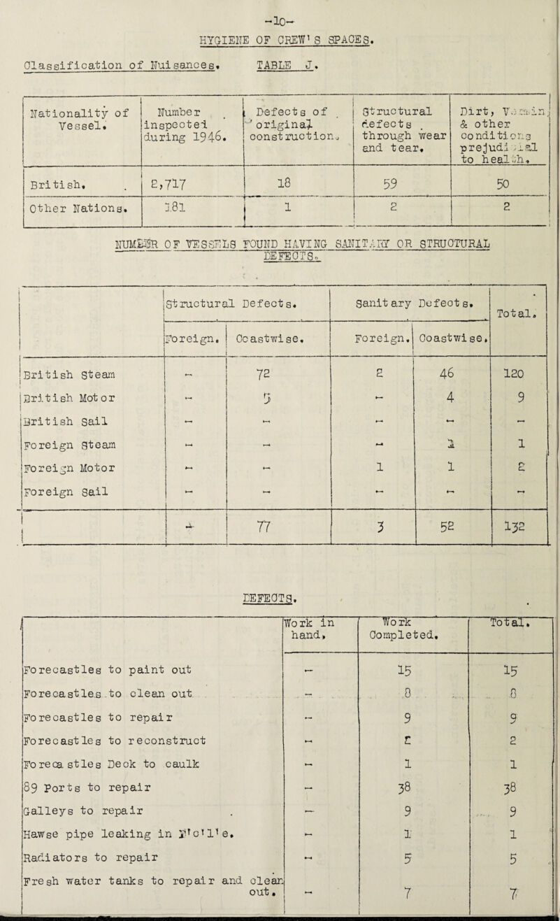 -lo- HYGIENE OF CHEW1 3 SPACES. OlaRciiflcatlon of Nuisances. TABLE J. 1 Nationality of Vessel. Numbs r inspect el during 194-6 • Defects of ’ original const ruction.j Structural defects through wear and tear. ■ Dirt, Vermin, & other conditions prejudi ;ial to health. British, 2,717 18 59 50 Other Nations. 181 1 —-—— — 2 2 ■L—■ ■ ■ ■ HUM HSR OF VESSELS FOUND HAYING SANITARY OR STRUCTURAL “ DEFECTS. i 1 I 1 [ 1 ■ Structure il Defects. Sanit ary Dcfeot s, - * Total. Foreign,, Ccastwi so. Foreign. 1 Ooastwi se» British steam 72 E 46 120 |British Motor 5 *— 4 9 British Sail - *—• — Foreign steam ►—4 1 1 Foreign Motor 1 1 2 Foreign Sail - - 1 1 i ¥^t- 1 h — - 77 3 52 132 DEFECTS. Work in hand* Work Completed, Total. Forecastles to paint out - 15 15 Forecastle.s . to clean out . . —- . . 0 . 8 Forecastles to repair 9 9 Forecastles to reconstruct £ 2 Forecastles Deck to caulk * 1 1 89 Ports to repair 38 V>J 00 G-alleys to repair 9 9 Hawse pipe leaking in pi c* l1 e. 1 1 Radiators to repair Fresh water tanks to repair and clean 5 5