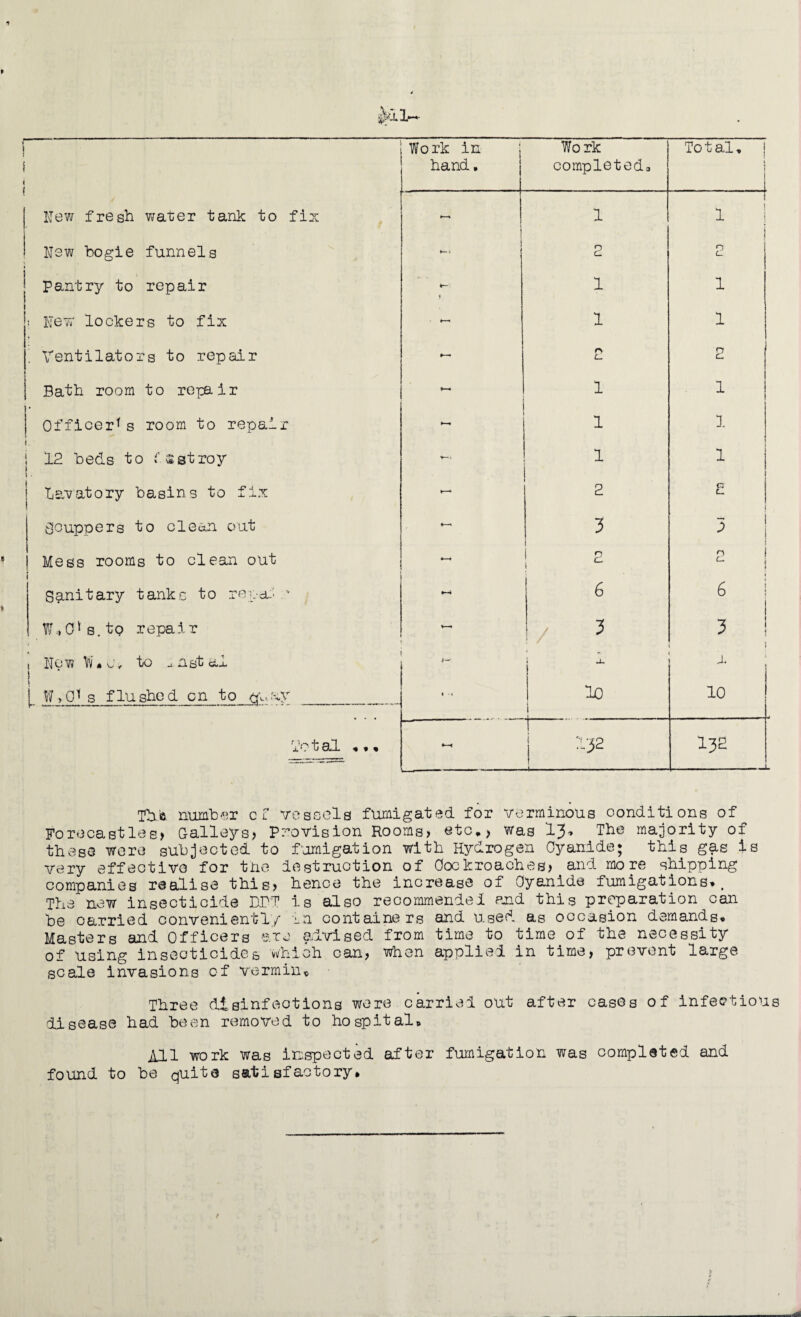■ ' ! i i t ( Hew fresh water tank to fin Work in j hand. Work completeda Total. f i i *■—* 1 i 1 i i Hew bogie funnels i 2 j n L. | Pantry to repair * 1 1 ? hew lockers to fin * 1 1 ’ Ventilators to repair - p> L 2 Bath room to repair *—«• 1 1 Officer* s room to repair • 1 1 1. 1 12 beds to £ sstroy i *—« 1 1 i j Lavatory basins to fin 2 <2 t- ( Couppers to clean out *—i 3 i ^ ! Mess rooms to clean out 2 2 * \ § Sanitary tanks to repdh ' 6 6 j HP,0* s. to repair .. 4 • / ^ 3 ! 1 [ Hew W, o t to j n st a l f-' J- X t j W ,0* s flushed cn to i • * lo 10 Total * ** ■ —--■ ■■■■ - OJ ' p—f 132 —L Thb number cl* vessels fumigated for verminous conditions of Forecastles* Galleys* Provision Rooms* etc.* was 13» The majority of these wore subjected to fumigation with Hydrogen Cyanide; this gas is very effective for the destruction of Cockroaches* and more shipping companies realise this* hence the increase of Cyanide fumigations* # The new insecticide DPT is also recommended and this preparation can be carried conveniently in containers and Used as oocasion demands* Masters and Officers are advised from time to time of the necessity of using insecticides which can, when applied in time, prevent large scale invasions of vermin* Three disinfections wore carried out after cases of infection disease had been removed to hospital* All work was inspected after fumigation was completed and found to be quite satisfactory.