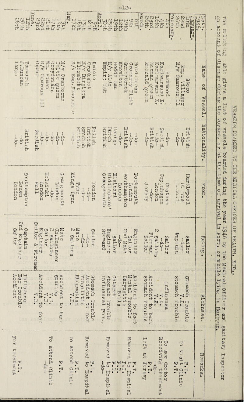 •12* ro ro m OO CO-£s> C+- ct- ct • p p p <p p p ro ro ro f—1 m O Pj f\) M-b C4VD  4 '3 03 d-ctd- p* p, ct- tr p p f -j b~^ p b H M M M td 1 1 H- p4 pj crh O O H- 1 ! 03 P co o P tr4 b e+ C O [j1 p p p Pi 0 3 o ptj p C+ o p ro p CQ Pi Q t-J p c+ 8 H. p. a a o o 4 t>HH cd p p O 4 Hj H M P G 4 O pop ct- P P P p o b o 4 c+ 4 Q P ct- b B * O H3 a* 11 1 1 1 1 Co Pi p p Pj p, p o o o o o H- I 1 I | 1 CO PJ b 4 PJ CD H b tP 03 P o H- H p p H P fP p P B O H* O O O P I P P ct- P a o CD P h- w co ro o S p p p PJ p O cnq H* CO * ct- ■ H H1 |—1 p b CD P O H- P Ro O 4 HOq CD b H H* 4 CD t5 O H- 4 P OQ CD O 4 ..B. O o H- P CO {t> o o p o P H- H- P CD O Q <J P <J CO P • c+ . • c+ b b b • ct- • * O ct- O o o p e p. •crwb rovp cr cu ct ct P P P P P 4';; O CJ1 VQ ro VO ft; £ P*P PP P P p ro ro h cd ro ro pip 4Psjro HHHVDpH CTV>j OP-b-M P CT\[0 Op ■ ■ ~'  ■ * ' ■ artH rfrtcf 4 d;P c:-p ■ ■ ■ p P P P 0 p p 43 O b ^ Q O 1^1 t ,-v* p • P * 03 \ 3 4 0 4 O 3 P <! * Q -H <d <1 Oq p P p b ct- G P 0 4 O b H, H- O b O 4 P G 4 O 4 3 P c+ 3 B H- P b P P 4 P P<G P 4 O P 4 P -J b P CQ O 0 p Li O 4 P P O H 0 P H 4 H 4‘ *-4- b b o p j\h B H* <J p H* tq o o G 4 P c-Hjq O H- ct- O o cf- P> o td co bo b , H 3 4 O 1 H* O H* f- 4 P c4 Pj. ct- H* G H* H* H* CO I g.g.g.a- w H- P Cnq M b CD S7 o P 1 ! P tp o P P P b GOO P IIP P ro b p CO p H* (—1 o 4 00 CD P ct I | H O P P H O G O I 1 H J P *4 c t • H b CO b P P^CQ P O O ct- o o H- 3 Pi p CD O H* P p ct- ct 3 p P CO ■ H 3 H CD 43 • 3 co c+ 4 o o p 4} P O H Q o TOOK rf 4 o b S K W *<T p o \ \ 6 m h- p '4 i i 3 Pi 4 t> Q HSb G o H ct cTH 4 P tp O 4 ct- p do p p o «<$ P 01 cs . CD o co P 4eJ CO H* 4 crt- p trt b b to 4 P p 4 HJ '.+ p I H* I 1 cr O H* P ct- pD p: I-1' P' CO O H- G G Bj ^ 1 gi1 1 4 CD O CO 3 o p ct- 4 PO b H* H P CQ p H* H P O 4 P H* O & b o H CO o p c+ tr< c+ PO 00 P p P B p B Pi o o b o p p ctp ct O P P CO b P5 b c-4 P , P P G O'? CO 1 PCO CPQ ^ H- p p Qj H* p P H- O ^ hJ- p 4 CD I—1 1 pt |—1 CD P D O c+ O G 4 H CD 4 4 b CO P ct- Hj O M B p p CD G P fcq o P c> p 4 4 P S b p G O 4 P O b c+ H- P P po H- p ct 4 ct P 4 b H b VO P5 -P ct- OAG P 4 *='! o CD 4 P B P p3 H P P cb M P CD G G C P P Pi b p p 4 4 M P’ 3 3 P P 4 4 CQ C0 ^ P P O P P P o o. p p x ix Q D td co 4 . S5 I H- r O I P ct p, p p G H- O H* O 1 & 1 & 1 P O o b M -.D O O P pJ P P p COPPpct- O 9 O 0<r P b P O P P B 4 ro b CO H- CO , CO P 4 P I p H- D H- p H- M 3 M G M ?gO , 0 co 4 CO b c+ O G O 3. H- P P O CD. M P Hj H p t-3 P 4 M H- H 41 m co 0 ct 4 ct- O P 0 O O b p P P P P 1—t Hj P P O O I-1 p 0 G. rV p1 P <J p c+ • * CD bbp fcq P •-a o 43 O P c+ ct- O i P Pi 9 o I -H- H- P H* O b P ct- c+ CD p b • o 1-3 M • b Q g < CD P b CD 3 o < CD P b Q i=5 O <1 b CD Hj <rh P P c+ b (D b o o CD H* <J H- 03 CD Q H- P H- O ct- b O • b K • o 03 b H- ct- hi I ct* b b b C+ «x) p o • * • o o 41 43 43 I K'« • • b o o CO CQ b P H* M* c r c+* p b 1 (S- p P o O ct G CD * 4 41 03 * CD b & & p 1—1 4' ct- Q O p 4 ct- 3 Q P ct- B Gw O * CO <J cf- H* O M « M O M CD CJ'q H 0,) HH 4 O tx) I I H- P P c+ O O H- 1 1 g. b 8 Mb ct- c 1 - h P CD P J b (GO ;j* cd o H P . co b I p ct- p H* p O H H- «]• O P ! 4 CD ct- O 3 P o CD ct- O 3 P o P1 *=4 PJ • M t) 43 4*4 O O P P P P CD 41 O <1 H- ra b 4- b • •« 4Q4 • P-* H- P O Q O H <J fT> CQ CO CD H • b P P H O P P H H C+; b * b 4 O b 0) ct H a? 0D H* O M P CD 03 03 p b CD P S4 03 ! O [ 41 P P CD P ° Hi O 0 o M i f~ •_1 P S ct- 4 O p Hj (jq P - H' p 03 P J p CD 03 cd CPq H- P <J P CD 4 CQ H- P p JO H c+ h-‘- p CQ 0 ct- <4 O o <-s •d CD CD 03 ^ 03 0 O H 4 CO p P ct- O P ct- 4 P P CD CD P crh H* pL 3 P 0 H H- o p Mj (Tq ct- P P 4 4 CD H- <1 X P CD I—1 p 4 4- P H VD b -M o o> 4 ct* p O ct* 4 P , CD P b H- 0 I—1 P 0 H- O H P b h H- P O J^l Hj H- P Hj H- O CD b 4 P 4 P CT P O Gj 4 CQ P' P H- ct- P 4 b p >8 CD O ct- O 4 1 VESSELS BOARDED BY THE MEDICAL OFFICER OF HEALTH, ET0