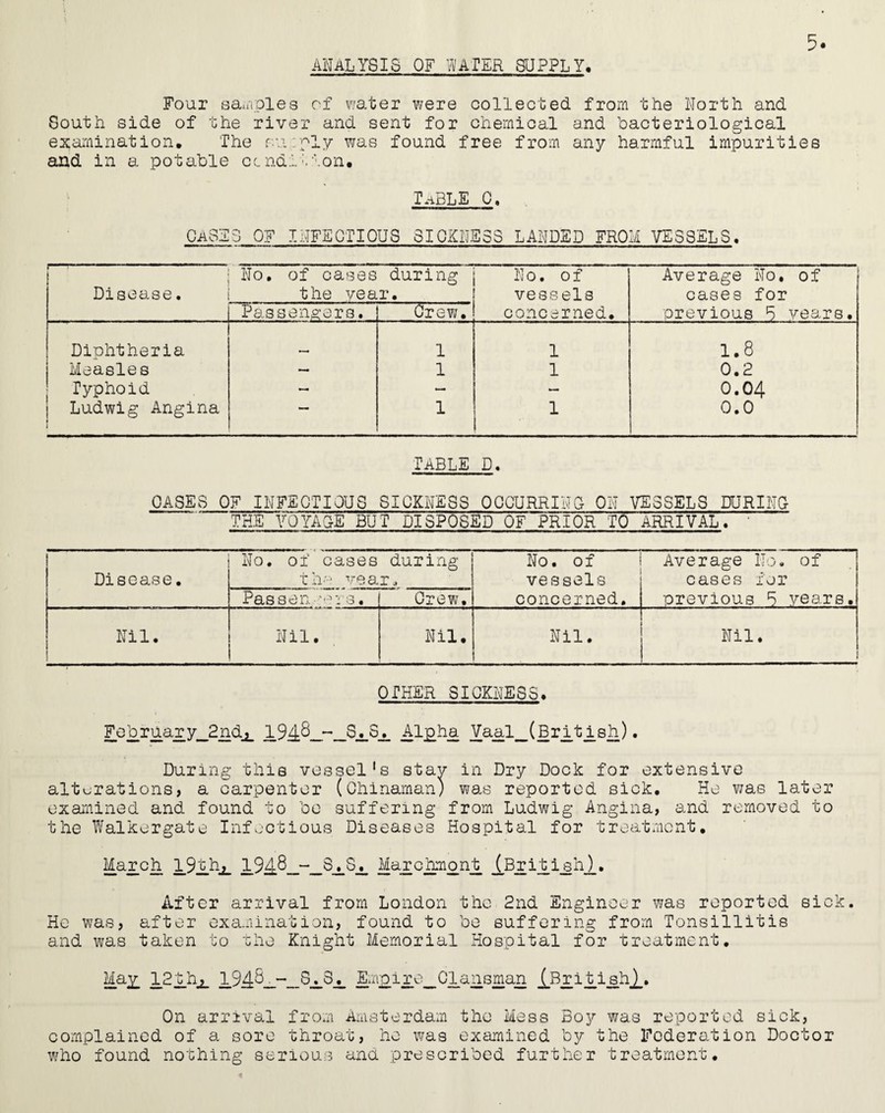 analysis of 'iVArER SUPPLY, Four sauiples of water were collected from the North and South side of the river and sent for chemical and bacteriological examination. The r.-iibly was found free from any harmful impurities and in a potable condition. T.-iBLE C. Cases of infectious sickness landed from vessels. *—-- No, of cases during No, 0 f Average No, of Disease. the year. vessels cases for PasseiiA’ers. Crew, concerned. previous ^5 years. Diphtheria , , 1 1 1,8 Measles — 1 1 0,2 Typhoid — 0.04 Ludwig Angina ' 1 1 0.0 TABLE D, oases of infectious sickness occurrinc on vessels durinc THE YOYACE BUT DISPOSED OF PRIOR TO ARRIVAL. ' Disease. No. of cases during th'-‘ vear^ No. of vessels concerned. Average No. of cases for previous B years. Pa8sen-''-^*:'3. Crew, Nil. Nil. Nil. Nil. Nil. OTHER SICKNESS, Fobraa^y__2ndj_ Z^£l_(Brit j^sh), During this vessel’s stav in Dry Dock for extensive alterations, a carpenter (Chinaman) wa.s reported sick. He v/as later examined and found to be suffering from Ludwig Angina, and removed to the Walkergate Inf.jctious Diseases Hospital for treatment, Mar_ch 1.9^hj_ After arrival from London the 2nd Engineer was reported sick. He was, after examination, found to be suffering from Tonsillitis and was taken to rhe Knight Memorial Hospital for treatment, Ua.^ 12^hj_ On arriva.1 from Amsterdam the Mess Boy was reported sick, complained of a sore throat, ho was examined by the Federation Doctor who found nothing serious ana prescribed further treatment.