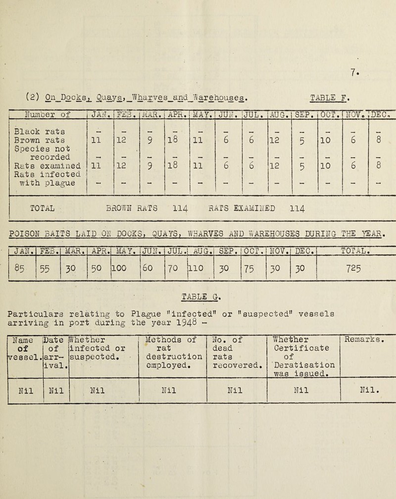 (2) 0_n__D£cksj_ ^'^iay^,_Wharve_s_and__71i‘are_h£use_s. TABLE F» NuiiVoer of JAN, FEB. i'lAR • APR. MAY. JUN. JUL. AUG. SEP. 0 0 • _ IjoT. ;dec. Black rats Brown rats Species not 11 12 < 9 18 11 6 6 12 5 10 6 8 recorded — — — — — — — — — — — — Rats examined Rats infected 11 12 9 18 11 6 6 12 5 10 6 8 with plague MW — total brown rats 114 RATS EXAMINED II4 POISON BAITS LAID ON DOCKS, O.UAYS, WHARVES AND WAREHOUSES DURING THE YEAR, JAN. FEB. MAR» APR. MAY. JU!J. JUL. AUG. SEP. OCT. NOV. DSC. TOTAL. 85 55 30 50 100 60 70 110 30 75 30 30 725 TABLE G-, Particulars relating to Plague infected” or ’’suspected” vessels arriving 'in port during the year 1948 “ Name of vessel. Date of arr¬ ival . Whether infected or suspected. Methods of rat destruction employed. No. of dead rats recovered. Whether Certificate of 'Deratisation was issued. Remarks. Nil Nil Nil Nil - Nil Nil Nil.