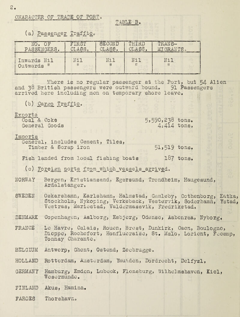 CHARACTER 0? TRADE OF PORT, (a) Passenger. _Traf f_i£c NO. OF TlRST SECOND Third iRANS- PASSENGERS. CLASS, CLASS. CLASS. MI GRANTS 0 Inwards Nil Nil Nil Nil Nil Outwards  n 11 n ii Inhere is no regular passenger at the Port? but 54 Alien and 58 British passengers were outward bound® 91 Passengers arrived here including men on temporary shore leave® (b) jOargo. T_raffi£n Exports Coal & Coke 5,590,238 tons General Goods 4.414 tons Imports General, includes Cement, Tiles, Timber & Scrap iron 51*519 tons Fish landed from local fishing boats 187 tons ( c) Eorei,gn £ort£ ££ om_wh i£h_v <3 ss. e Is__arr iv £d 0 NORWAY Bergen, Kristiansand, Egersund, Trondheim, Haugesund, Ardalstanger® SWEDEN Oskarshamn, Karlshamn, Halmstad, Gamleby, Ccthenborg, Katka Stockholm, Nykoping, Verkeback, Vestervik, Soderhamn, Ystad Vestras, Marieetad, Valdermassvik, Fredriketad* DENMARK Copenhagen, Aalborg, Esbjerg, Odense, Aabenraa, Nyborg* FRANCE Le Havre, Calais, Rouen, Brest, Dunkirk, Caen, Boulogne, Dieppe, Rochefort, Honfiueraise, St* Malo, Lorient, Fecamp, Tonnay Charantc0 BELGIUM Antwerp, Ghent, Ostcnd, Zecbrugge. HOLLAND Rotterdam, Amsterdam, Ymuiden, Dordrecht, Dclfyzl* GERMANY Hamburg, Emden, Lubock, Fleneburg, Wilhelmshavcn, Kiel, Wesermundo. FINL AND Aku s, Kamina. FAROES Thorshavn®