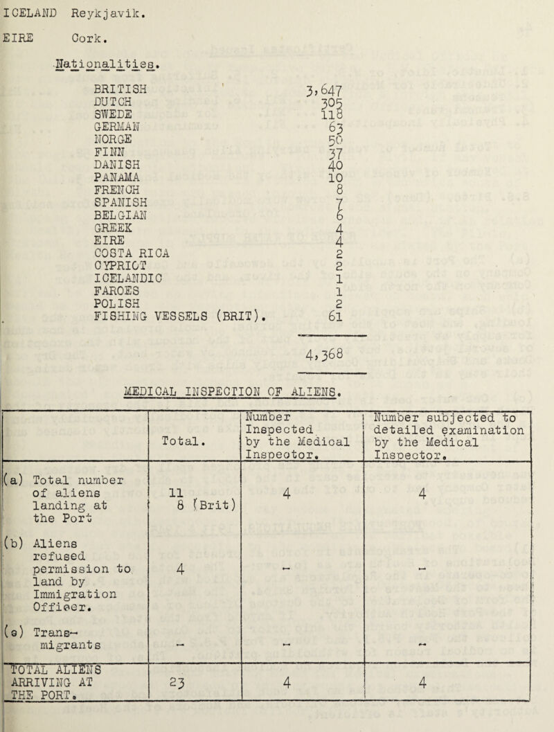 ICELAND Reykjavik. EIRE Cork. S.ai.i £nal.it ie s_. BRITISH DUTCH SWEDE GERMAN NORGE FINN DANISH PANAMA FRENCH SPANISH BELGIAN GREEK EIRE COSTA RICA CYPRIOT ICELANDIC FAROES POLISH FISHING VESSE 3 >647 3°§ 118 83 50 37 40 10 8 4 4 2 2 1 1 2 (BRIT). 6l 4,368 MEDICAL INSPECTION OF ALIENS. Total. Number i Inspected by the Medical Inspeotor. Number subjected to detailed examination by the Medical Inspector. (a) Total number of aliens landing at the Port 11 8 (Brit) 4 4 (b) Aliens refused permission to land by Immigration Officer. 4 (s) Trans¬ migrant s — TOTAL ALIENS ARRIVING AT THE PORT, 23 4 4