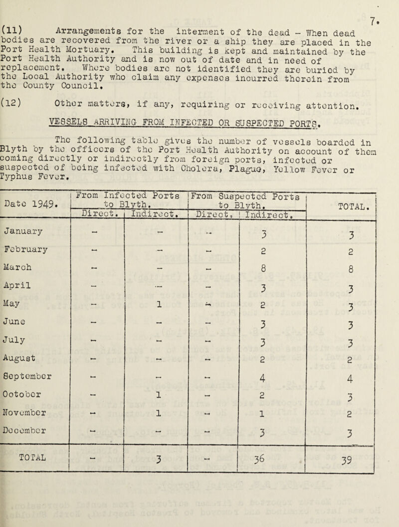 (11) Arrangements for the interment of the dead - When dead bodies are recovered from the river or a ship they are olaced in the Port Health Mortuary, This building is Kept and maintained by the Port Health Authority and is now out of date and in need of replacement. Where bodies are not identified they are buried by the Local Authority who claim any expenses incurred therein from the County Council, (12) Other matters, if any, requiring or receiving attention, VESSELS ARRIVING- FROM INFECTED OR SUSPECTED PORTS, The following table gives the number of vessels boarded in Blyth by the officers of the Port Health Authority on account of them coming directly or indirectly from foreign ports, infected or suspected of being infected with Cholera, Plagua, Yellow Fever or Typhus Fever, Bate 1949* From Infected Ports to Blyth. From Suspected Ports to Blyth, 1 TOTAL. Direct. Indirect. Direct, ! Indirect. January — — •> •+ A 3 February *—* —• 2 2 March - — — 8 8 April — •<— — 3 3 May — 1 2 3 June — — 3 3 July - 3 3 August • 2 2 September - 4 4 Ootober -* 1 *- 2 A November - 1 1 2 December fc—• _ 3 3 TOTAL w* 3 36 39