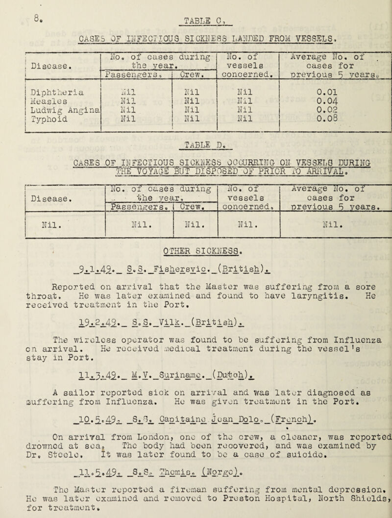 CASES OF INFECTIOUS SI GOERS LANDED FROM VESSELS. r— ■ —■— —— 1 Disease. No. of cases during- the year. No. of vessels concerned. Average No. of cases for previous b years<, Passengers, Crew. Diphtheria Nil Nil Nil 0.01 Measles Nil Nil Nil 0.04 Ludwig Angina Nil Nil Nil 0.02 Typhoid ; Nil Nil Nil o.oS Table d. CASES OF INFECTIOUS SICKNESS OCCURRING- ON VESSELS DURING THE VQYAGFBUT DISPOSED OF PRIOR TO ARRIVALa . Disease. No. of cases during the year. No. of vessels concerned. Average No. of cases for previous b years. Passengers, Crew. Nil. Nil. Nil. . — Nil. Nil. OTHER SI COE38. _9jl 1^.42.*_ §• 3.»_E^shersvi£._ (British)± Reported, on arrival that the Master was suffering from a sore throat,, He was later examined, and found to have laryngitis. He received treatment in the Port. 1.9jl2jl42*_ 2*_Vilk._(British) The wireless operator was found to be suffering from Influenza on arrival. He received medical treatment during the vessel’s stay in Port. 11^3.1.4.2*_ M. V._8urinanie._(Bu-toh)^ A sailor reported sick on arrival and was later diagnosed as suffering from Influenza. He was given treatment in the Port. __10.49r ,S_;_So_ 14ain£ 4can_Dolo_a_(Fronah^. % On arrival from London, one of the crew, a cleaner, was reported drowned at sea? The body had been recovered, and was examined by Dr0 Steele. It was later found to bo a case of suicide. „11°2*49a_ Th£mio^ _(_Nor£C K The Master reported a fireman suffering from mental depression. He was later examined and removed to Preston Hospital, North Shields, for treatment.