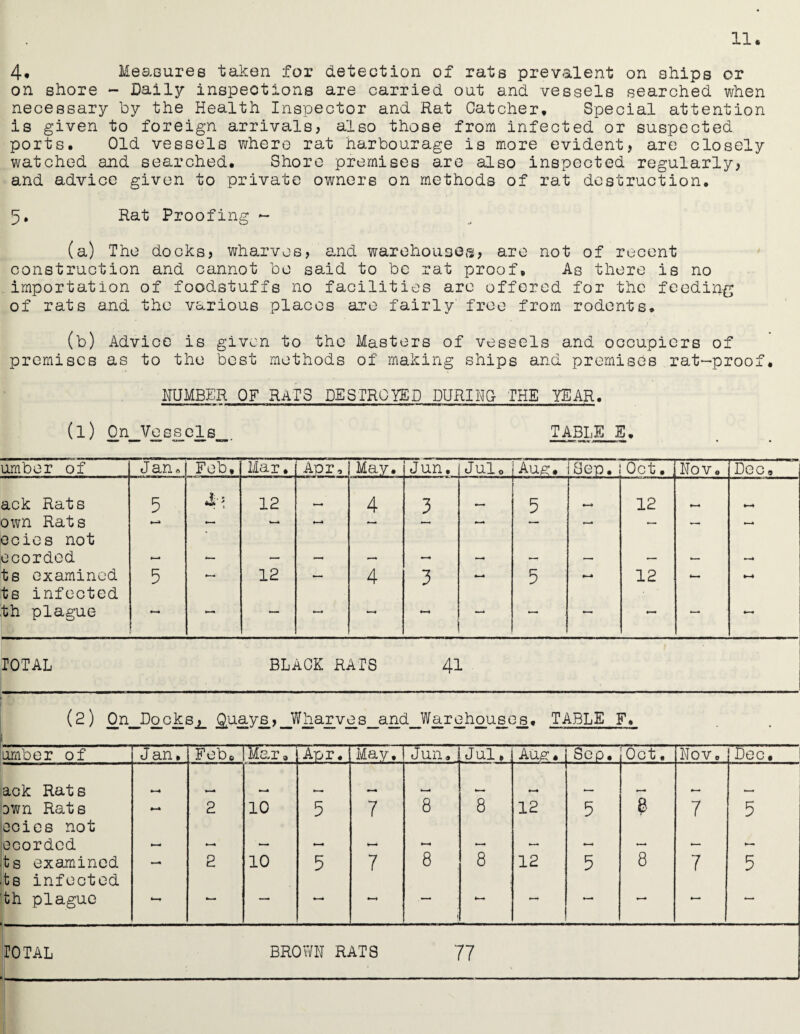 4. Measures taken for detection of rats prevalent on ships or on shore - Daily inspections are carried oat and vessels searched when necessary by the Health Inspector and Rat Catcher, Special attention is given to foreign arrivals, also those from infected or suspected ports. Old vessels where rat harbourage is more evident, are closely watched and searched. Shore premises are also inspected regularly, and advice given to private owners on methods of rat destruction. 5. Rat Proofing - (a) The docks, wharves, and warehouses, are not of recent construction and cannot be said to be rat proof. As there is no importation of foodstuffs no facilities are offered for the feeding of rats and the various places are fairly free from rodents. (b) Advice is given to the Masters of vessels and occupiers of premises as to the best methods of making ships and premises rat—proof. NUMBER OF RATS DESTROYED DURING- THE YEAR. (l) On_Vessels_. TABLE 5. umber of Jan. Feb. Mar. Apr, May. Jun. Julo Aug. Sep. Oct • Nov. Dec, ack Rats 5 12 4 3 t , 5 »■ -» 12 *—* own Rats ecies not *—* * '—‘ •—■ >■ 4 ecorded — — _ ■ — — •—* — — — — — -* ts examined ts infected 5 *—-* 12 •— 4 3 5 12 *— th plague *—* •—* — TOTAL BLACK RATS 41 (2) On^Doc.ks_j_ j^uays,^ha^rv^es_and_Wa_re_ho_us_e_s, TABLE F. amber of Jan. Feb* 1 Mar 0 Apr. May, Jun, Jul » . Aug. Sep. Oct. Nov. Dec, ack Rats to-4 to—* _ »— Dwn Rats ocies not •—* 2 10 5 7 8 8 12 5 7 5 ecordcd — ►—* ■*- — — - — — — — - ts examined ts infected 2 10 5 7 8 8 12 5 8 7 5 th plague *—• to—* — ♦— * ’ TOTAL BROWN RATS 77