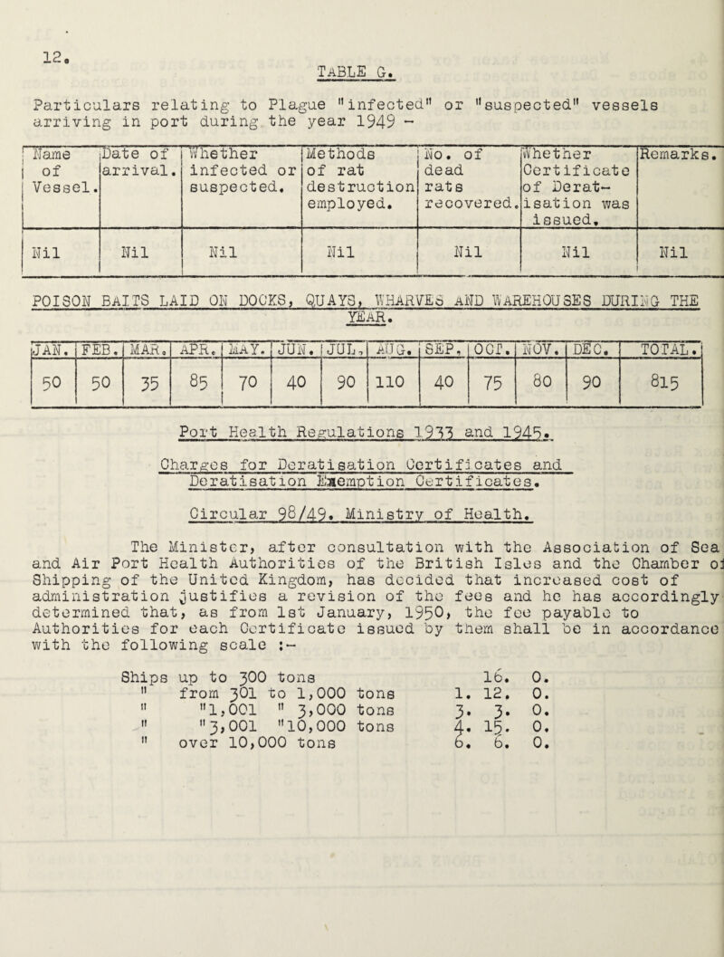 table g. Particulars relating to Plague 11 infected” or 11 suspected vessels arriving in port during the year 1949 ~ Name of Vessel. Date of arrival. Whether infected or suspected. Methods of rat destruction employed. No. 0 f dead rate recovered. Whether Cert ificate of Derat¬ isation was issued. Remarks. Nil Nil Nil Nil Nil Nil Nil POISON BAITS LAID ON DOCKS, QUAYS, WHARVES AND WAREHOUSES PUR I TIG THE YEAR, JAN. FEB. MAR a APR. MAY. JUN. JUL, ALT G. SEP, OCT. NOV. DEC. TOTAL. 50 50 35 85 70 40 90 110 40 75 80 90 815 Port Health Regulations 1913 and 1945. Charges for Deratisation Certificates and Doratisat ion Exemption Certificates. Circular 98/49* Ministry of Health. The Minister, after consultation with the Association of Sea and Air Port Health Authorities of the British Isles and the Chamber oi Shipping of the United Kingdom, has decided that increased cost of administration justifies a revision of the fees and he has accordingly determined that, as from 1st January, 1950> the fee payable to Authorities for each Certificate issued by them shall be in accordance with the following scale Ships up to 300 tons ” from 3OI to 1,000 tons ” ”1,001 ” 3,000 tons ” ”3,001 ”10,000 tons ” over 10,000 tons lb. 0. 1. 12, 0. 3. 3. 0. 4. 15. 0, o« 6. 0.