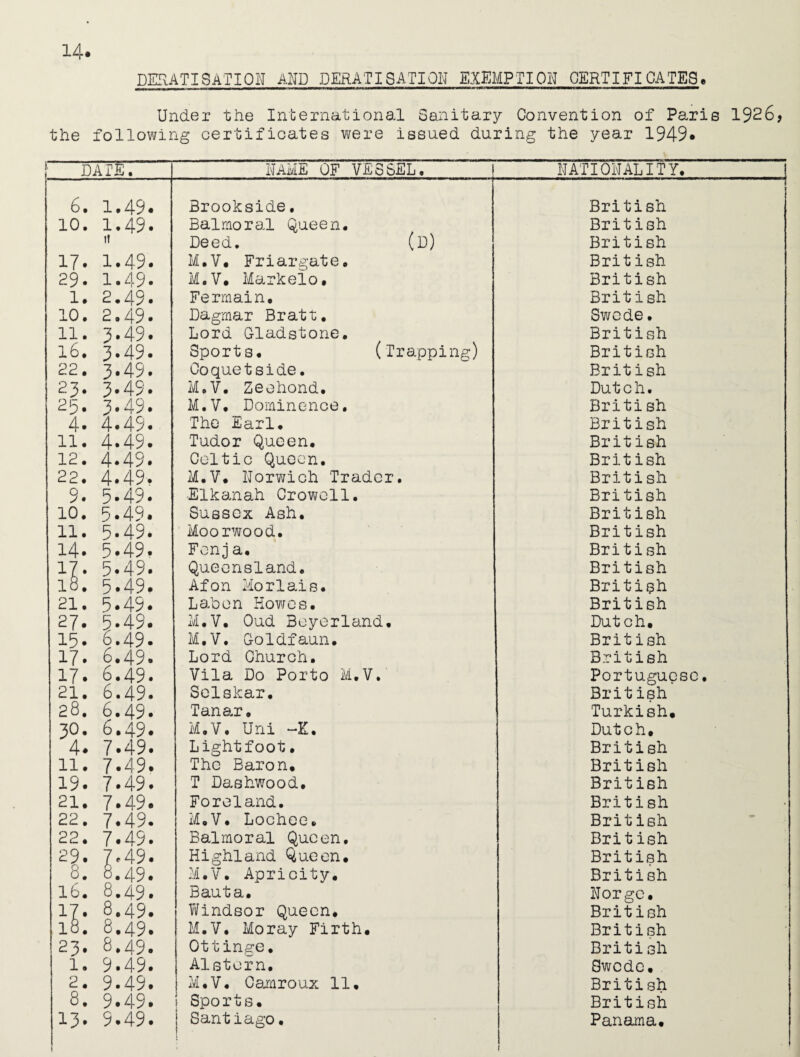 DERATISA'TION AND DERAT 13 ATI ON EXEMPTION CERTIFICATES., Under the International Sanitary Convention of Paris 1926? the following certificates were issued during the year 1949. DATE. NAME OF VESSEL. NATIONALITY. 6. 1.49* Brookside. British io. 1.49. Balmoral Queen. British I! Deed. (d) British 17. 1.49. M.V. Friargate. British 29. 1.49. M.V. Markelo. British 1. 2.49. Fermain. British 10. 2.49. Dagmar Bratt. Swede. 11. 3.49. Lord Cladstone. British 16. 3.49. Sports. (Trapping) British 22. 3.49. Coquetside. British 23. 3.49. M.V. Zeehond. Dutch. 25. 3-49. M.V. Dominence. British 4* 4*49. The Earl. British 11. 4.49. Tudor Queen. British 12. 4.49. Celtic Queen, British 22.4.49. M.V. Norwich Trader. British 9. 5-49. Elkanah Crowell. British 10. 5.49. Sussex Ash, British ll. 5-49. Moorwood. British 14. 5.49. Fonj a. British 17. 5.49. Queensland. British 18. 5.49. Afon Morlais. British 21. 5.49. Laden Kowes. British 27. 5-49. M.V. Oud Beyerland, Dutch. 15. 6.49. M.V. Goldfaun. British 17. 6.49. Lord Church. British 17. 6.49. Vila Do Porto M.V. Portuguese. 21. 6.49. Selskar, British 28. 6.49. Tanar, Turkish. 30. 6.49. M.V. Uni ~K. Dut c h. 4. 7-49. Lightfoot• British 11. 7.49. The Baron. British 19. 7.49. T Dashwood. British 21. 7.49. Foreland. British 22. 7.49. M.V. Lochee. British 22. 7.49. Balmoral Queen, British 29 • 7 * 4-9 • Highland Queen. British 8. 6.49. M.V. Apricity. British 16. 8.49. Bauta. Norge. 17. 8.49. Windsor Queen. British 18. 8.49. M.V. Moray Firth. British 23. 8.49. Ottinge. British 1. 9.49. Alstom. Swede. 2. 9.49. M.V. Camroux 11 • British 8. 9.49. Sports. British 13. 9.49. Santiago, Panama.
