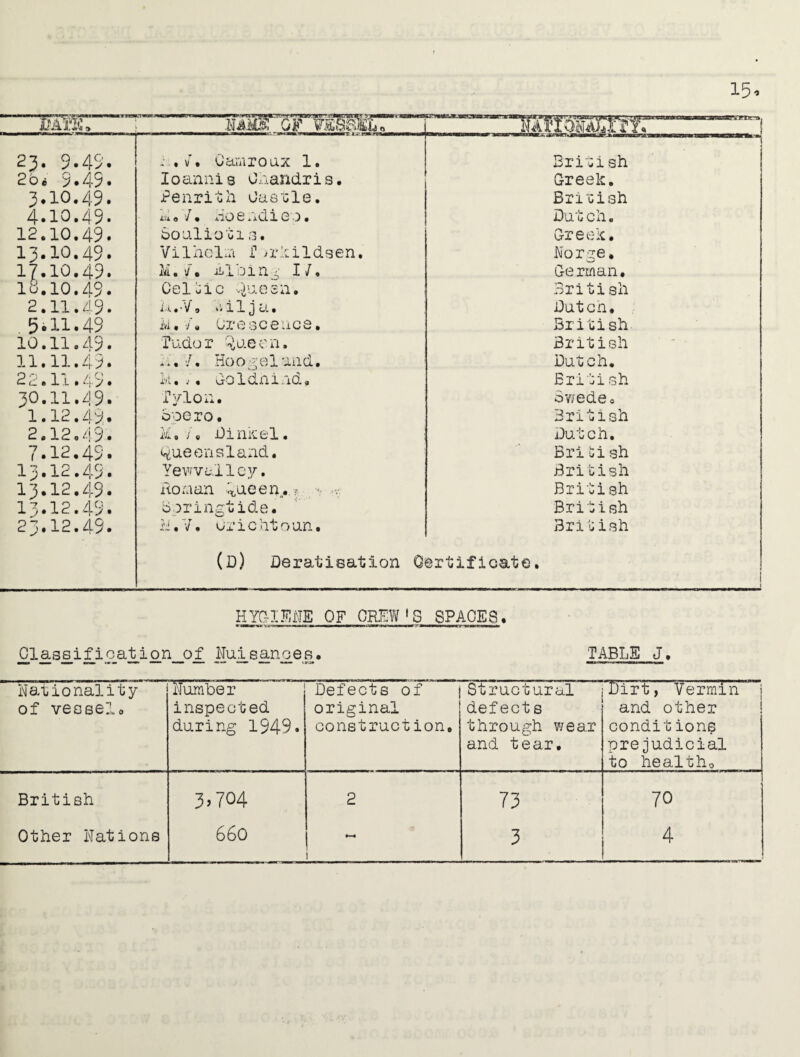23. 9.49. 2be 9•45• 3.10.49. 4.10.49. 12.10.49. 13.10.49. 17.10.49. 18.10.49. 2.11.49. .5-11.49 10.11.49. 11.11.49. 22.11.49. 30.11.49. 1.12.49. 2.12.49. 7.12.49. 13.12.45. 13.12.49. 13.12.49. 23.12.49. vT • Gamroux 1. Ioannis Ohandris. Penrith dastie. in o j * no e »iCii co. bo alio ti 3. Vilhelm T >rkildsen, M.y. blbin5 I/, Celtic viuecn. ii.-V 0 v.ilj a. ivi. •/. Ore scenes. Tudor ^uecn. /. Hoogel and. k. .•. Goldnind, Pylon. Soero. ii 0 / © Di mi el. Queensland. Yewvalley. Roman Queen,. * > Springtide. H.7. urichtoun. TTOKoiSKrrfr -—“ — - —‘x^CTiviT —irr rTTH- British Greek. Brioish Dutch. Greek. Norge, German. British Dutch. British British Dutch. British Swede. British Dutch. Briuish Bribish British British British (D) Deratisation Certificate. HYGIENE OF CREWS SPACES. Classification__o_f Nu_i sanies• TABLE J. Nationality of vessel. Number inspected during 1949. Defects of j original construction. Structural def ect s through wear and tear. Dirt, Vermin and other conditions prejudicial to healthy British 3.704 2 73 70 Other Nations 660 3 4