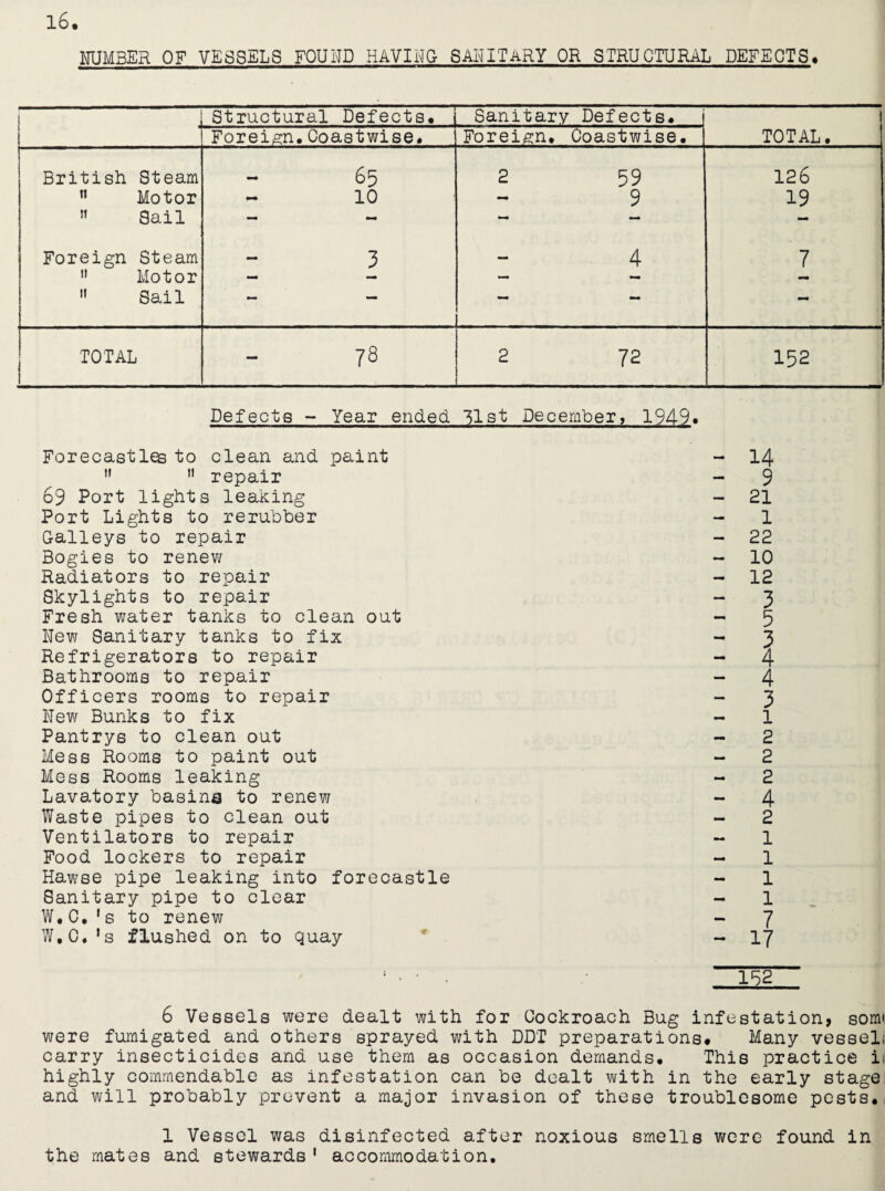 NUMBER OF VESSELS FOUND HAVING SANITARY OR STRUCTURAL DEFECTS, Structural Defects. Sanitary Defects. TOTAL. Foreign.Coastwise. Foreign. Coastwise. British Steam 65 2 59 126 ti Motor - 10 - 9 19 n Sail — — — — Foreign Steam 3 4 7 n Motor — — — - 11 Sail — — —* ~ — TOTAL - 78 2 72 152 Defects - Year ended list December, 1949* Forecastles to clean and paint H 11 repair 69 Port lights leaking Port Lights to rerubber Galleys to repair Bogies to renew Radiators to repair Skylights to repair Fresh water tanks to clean out New Sanitary tanks to fix Refrigerators to repair Bathrooms to repair Officers rooms to repair New Bunks to fix Pantrys to clean out Mess Rooms to paint out Mess Rooms leaking Lavatory basina to renew Waste pipes to clean out Ventilators to repair Food lockers to repair Hawse pipe leaking into forecastle Sanitary pipe to clear W,C. 1 s to renew W.C. ’s flushed on to quay 14 9 21 1 22 10 12 3 5 4 3 1 2 2 2 4 2 1 1 1 1 7 17 -.152. 6 Vessels were dealt with for Cockroach Bug infestation, somi were fumigated and others sprayed with DDT preparations# Many vessel! carry insecticides and use them as occasion demands# This practice ii highly commendable as infestation can be dealt with in the early stage and will probably prevent a major invasion of these troublesome pests. 1 Vessel was disinfected after noxious smells were found in the mates and stewards‘ accommodation.