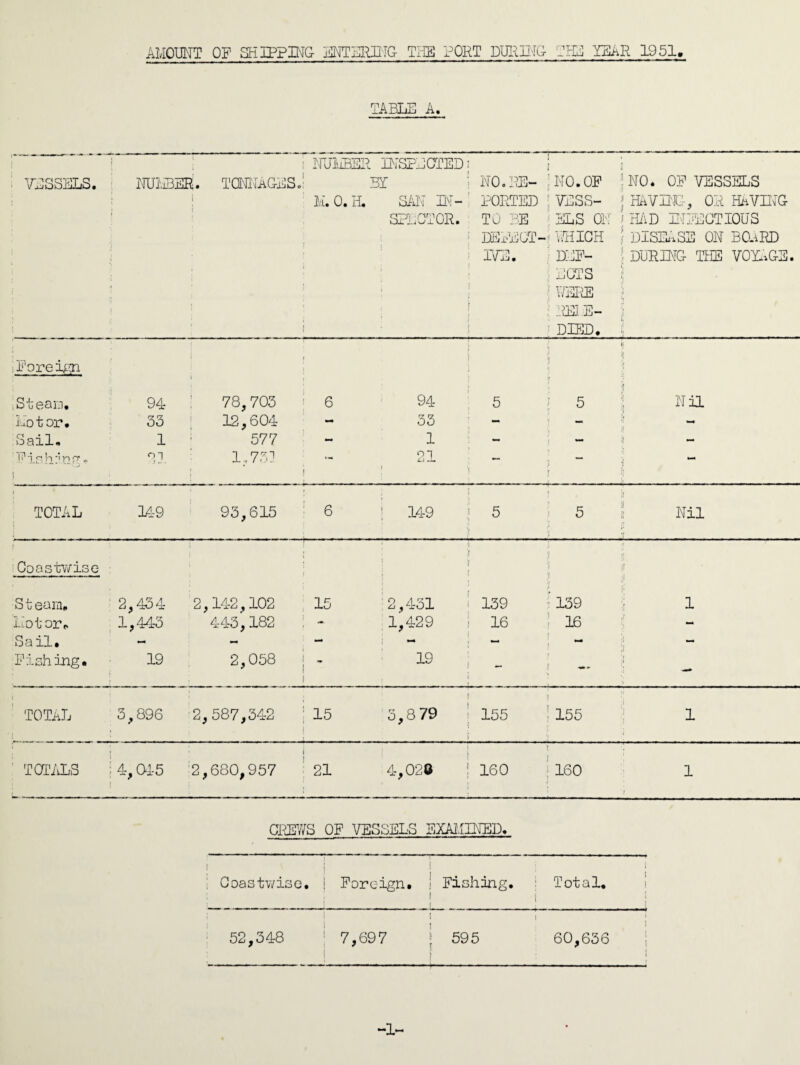 AMOUNT OP SHIPPING- ENTERING THE PORT DUPING- THE YEAR 1951 TABLE A. : ; i NUMBER INSPECTED: 1 VESSELS. NUMBER. TONNAGES. BP i NO.RE- 'NO.OF iNO. OP VESSELS M.O.H. SAN IN- PORTED \ NESS- ! HAVING, OR HAVING SPLCTOR. TO BE ELS ON i HAD INFECTIOUS ' DEFECT- “WHICH J DISEASE ON BOARD EVE. DEP- ; DURING THE VOYAGE Xi GT S ; HERE \ ! \ PELS- j ; DIED. 1 ! Foreign i i r i j , if '( Steals, 94 78,703 1 6 94 5 i 5 ; Nil Motor. 33 12,604 - 33 - O Qll * 1 577 - 1 - - ’Fishing ® i El 1,731 j 21 » ) — 5 ~ 1 j % 1 TOTAL 149 93,615 6 i 149 5 5 | Nil Coastwise i j ! 1 i ii i il 'l ii St earn. 2,434 2,142,102 15 2,431 139 ’ 139 1 Motor*. 1,443 443,182 ; - 1,429 16 ! 16 - Sa il • - - M* i — ! - Pishing. j i i £ 2,058 i , 1 i 19 r - ;S - i TOTAL 3,896 2,587,342 : is i 5,8 79 155 j j 155 1 TOTALS 1 j 4,04-5 2,680,957 Mi i 1 4,028 160 : 160 1 ! CREWS OP VESSELS EXAMINED. ! ; Coastwise. i - —J Foreign. ! Fishing. i i. . i : Total. j ..| ! 52,348 7,697 i t j 595 I 1 1 60,636 ■; i -1