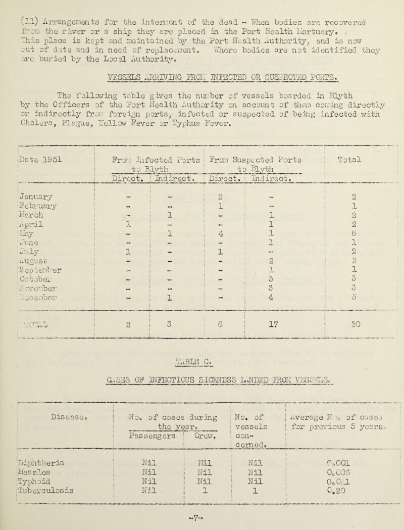 (:.l) Arrangements for the interment of the dead - When bodice are recovered from the river or a ship they are placed in the Port Health L'ortuary. Phis place is kept and maintained by the Port Health Authority, and is now out of date and in need of replacement. Where bodies are not identified they arc buried by the Local Authority* VESSELS ARRIVING PRQ1,; 3NF3CTED OR SUSPECTED PORTS, The following table gives the number of vessels boarded in Blyth by the Officers of the Port Health Authority on account of them coming directly or indirectly from foreign ports, infected or suspected of being infected with Cholera, Plague, Eellow Fever or Typhus Fever. Date 1951 > \ ( \ 1 From Infected Ports to Blyth Direct. ! Indirect, t ! i From Suspected Ports t o Blyth j I Direct. Indirect. Total January t ■ 1 | 1 MM ! O , 1 ! ! — 1 2 February J 1 ! i ** i .1 Larch ; i 1 k-. ! 1 | 2 April J — — 1 2 Hoy i ! 1 4 1 6 June i f i 1 *“ n n July j. ; — 1 O & aurus c > - 2 | 2 Sep her Per ; IK.. i i i 1 Oc t ob er M K. i 3 r? o N or ember i i ! 3 r? O December r l 1 i 4 ; *** t 5 . cn f r , V.-1 -11 J i I h 2 j 3 8 * 17 i I i 30 TABLE C, CASES OF INFECTIOUS SICKNESS LANDED FRQH VESSH 'Ti-CJQ'T^.q Li!Jf Disease. | No0 of coses during j No. of | .average N r of cases _the year._ I vessels j for previous 5 years- i Passengers ' Grew. • con- _ I 1 i cemedn : Diphtheria Nil —■ —-—•————■ i Nil i Nil i Co 001 •Ilea sd.es Nil Nil Nil 0o 003 ; Typhoid. Nil Nil \ Nil 0,Gul ! Tuberculosis ! i Nil . { ! i II \ 1 1 C,20 ! 7