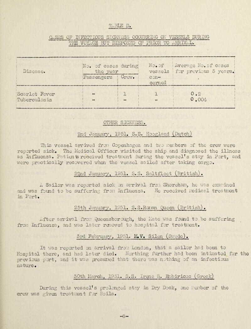 TABLE D. CASES OF INFECTIOUS SICKNESS OCCURRING ON VESSELS DURING THE VOYAGE BUT DISPOSED CP PRIOR TO ARRIVAL.  1 1 Disease. i ; ;No. of cases during! the year iPassengers > Crew# 1 i 1 No. of vessels con¬ cerned i  * 1 j Average No.of cases j for previous 5 years.! i : 1 i 'Scarlet Fever Tuberculosis 1 - ill i — ; _ • 1 i ‘ , » i ; i 1 j 1 0.2 0 .004 i 1 1 ! OTHER SICKNESS. 2nd January, 1951. S.S. Hoogland (Dutch) This vessel arrived from Copenhagen and tv/o re;:hers of the crew were reported sick. The Medical Officer visited the ship and diagnosed the illness as Influenza. Potienis received treatment during the vessel’s stay in Port, and were practically recovered when the vessel sailed after taking cargo. 22nd January, 1951. S. S. Salt flec-t (British). A Sailor was reported sick on arrival from Shorehan, he was examined and was found to be suffering from Influenza, He received medical treatment in Port. 25th January, 1951. S.S.Raman Queen (British). lifter arrival fro::: Queensboraugh, the Mate was found to bo suffering from Influenza, and was later raooved to hospital for treatment. 5rd February, 1951. M.V. Silen (Swede). It was reported on arrival from London, that a sailor had been to Hospital there, and had later died. Northing further had been intimated for the previous port, and it was presumed that there was nothing of an infectious no ture• 50th March, 1951. S.S. Irene S, Embiricos (Greek) During this vessel’s prolonged stay in Dry Dock, one member of the crew was given treatment for Boils. -8