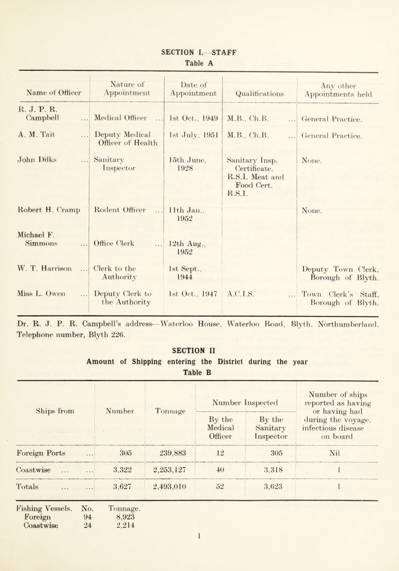 SECTION I.- STAFF Table A Name of Officer Nature of Appointment Date of Appointment Qualifications Any other Appointments held R. J. P. R. Campbell Medical Officer 1st Oct., 1949 M.B., Ch.B. General Practice. A. M. Tait Deputy Medical Officer of Health 1st July, 1951 M.B., Ch.B. General Practice. John Dilks Sanitary Inspector 15th June, 1928 Sanitary Insp. Certificate. R.S.I. Meat and Food Cert. R.S.I. None. Robert H. Cramp Rodent Officer 11th Jan., 1952 None. Michael F. Simmons Office Clerk 12th Aug., 1952 W. T. Harrison Clerk to the Authority 1st Sept., 1944 Deputy Town Clerk, Borough of Blyth. Miss L. Owen 1 Deputy Clerk to the Authority 1st Oct., 1947 A.C.I.S. Town Clerk’s Staff, Borough of Blyth. Dr. R. J. P. R. Campbell’s address-—Waterloo House, Waterloo Road, Blyth, Northumberland. Telephone number, Blyth 226. SECTION II Amount of Shipping entering the District during the year Table B Ships from Number ■ Tonnage Number Inspected Number of ships reported as having or having had during the voyage, infectious disease on board By the Medical Officer • By the Sanitary Inspector Foreign Ports 305 . 239,883 12 305 Nil Coastwise 3,322 2,253,127 40 3,318 l ^ .... Totals 3,627 2,493,010 52 3,623 1 Fishing Vessels. No. Tonnage. Foreign 94 8,923 Coastwise 24 2,214