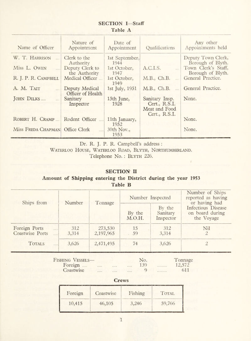 SECTION I—Staff Table A Name of Officer Nature of Appointment Date of Appointment Qualifications Any other Appointments held W. T. Harrison ... Clerk to the Authority 1st September, 1944 Deputy Town Clerk, Borough of Blyth. Miss L. Owen Deputy Clerk to the Authority 1st October, 1947 A.C.I.S. Town Clerk’s Staff, Borough of Blyth. R. J. P. R. Campbell Medical Officer ... 1st October, 1949 M.B., Ch.B. ... General Practice. A. M. Tait Deputy Medical Officer of Health 1st July, 1951 M.B., Ch.B. ... General Practice. John Dilks. Sanitary Inspector 15th June, 1928 Sanitary Insp. Cert., R.S.I. Meat and Food Cert., R.S.I. None, Robert H. Cramp ... Rodent Officer .... 11th January, 1952 None. Miss Freda Chapman Office Clerk 30th Nov., 1953 None. Dr. R. J. P. R. Campbell’s address : Waterloo House, Waterloo Road, Rlyth, Northumberland. Telephone No. : Blyth 226. SECTION II Amount of Shipping entering the District during the year 1953 Table B Number of Ships Number Inspected reported as having Ships from Number Tonnage ■ or having had By the Infectious Disease By the Sanitary on board during M.O.H. Inspector the Voyage Foreign Ports 312 273,530 15 312 Nil Coastwise Ports 3,314 2,197,965 59 3,314 2 Totals 3,626 2,471,495 74 3,626 2 Fishing Vessels— No. Tonnage Foreign .... .... .... .... 139 . 12,572 Coastwise .... .... .... 9 . 611 Fishing Vessels— No. Tonnage Foreign .... .... .... .... 139 . 12,572 Coastwise .... .... .... 9 . 611 Crews Foreign Coastwise Fishing Total 10,415 46,105 3,246 59,766 1