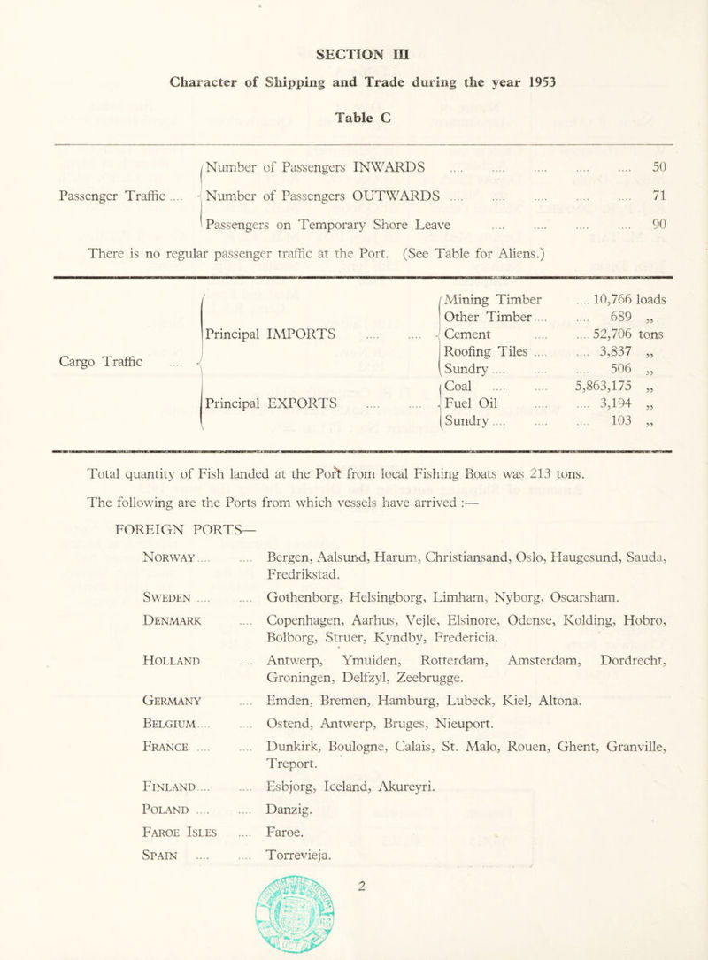 Character of Shipping and Trade during the year 1953 Table C Passenger Traffic There is no | Number of Passengers INWARDS . Number of Passengers OUTWARDS. ■Passengers on Temporary Shore Leave regular passenger traffic at the Port. (See Table for Aliens.) . 50 . 71 . 90 ( ^ Mining Timber .... 10,766 loads Other Timber. .. .... 689 „ Principal IMPORTS . J Cement ... 52,706 tons Roofing Tiles .... .... 3,837 „ Cargo Traffic J .... ^Sundry.... .... 506 „ Coal . 5,863,175 „ Principal EXPORTS . Fuel Oil .... 3,194 „ Sundry.... .... 103 „ Total quantity of Fish landed at the Port from local Fishing Boats was 213 tons. The following are the Ports from which vessels have arrived :— FOREIGN PORTS— Norway. ... Bergen, Aalsund, Harum, Christiansand, Oslo, Haugesund, Sauda, Fredrikstad. Sweden. ... Gothenborg, Helsingborg, Limham, Nyborg, Oscarsham. Denmark .... Copenhagen, Aarhus, Vejle, Elsinore, Odense, Holding, Hobro, Bolborg, Struer, Kyndby, Fredericia. Holland .... Antwerp, Ymuiden, Rotterdam, Amsterdam, Dordrecht, Groningen, Delfzyl, Zeebrugge. Germany ... Emden, Bremen, Hamburg, Lubeck, Kiel, Altona. Belgium. ... Ostend, Antwerp, Bruges, Nieuport. France. ... Dunkirk, Boulogne, Calais, St. Malo, Rouen, Ghent, Granville, Treport. Finland. ... Esbjorg, Iceland, Akureyri. Poland . ... Danzig. Faroe Isles ... Faroe. Spain . ... Torrevieja.