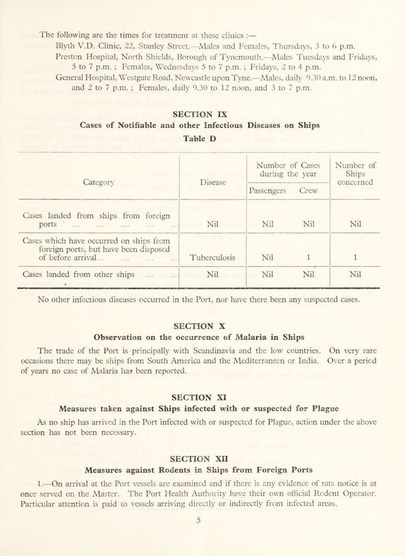 The following are the times for treatment at these clinics :— Blyth V.D. Clinic, 22, Stanley Street.—Males and Females, Thursdays, 3 to 6 p.m. Preston Hospital, North Shields, Borough of Tynemouth.—Males Tuesdays and Fridays, 5 to 7 p.m. ; Females, Wednesdays 5 to 7 p.m. ; Fridays, 2 to 4 p.m. General Hospital, Westgate Road, Newcastle upon Tyne.—Alales, daily 9.30 a.m. to 12 noon, and 2 to 7 p.m. ; Females, daily 9.30 to 12 noon, and 3 to 7 p.m. SECTION IX Cases of Notifiable and other Infectious Diseases on Ships Table D Category Disease Number of Cases during the year Number of Ships concerned Passengers Crew Cases landed from ships from foreign ports Nil Nil Nil Nil Cases which have occurred on ships from foreign ports, but have been disposed of before arrival.... Tuberculosis Nil 1 1 Cases landed from other ships 4 Nil Nil Nil Nil No other infectious diseases occurred in the Port, nor have there been any suspected cases. SECTION X Observation on the occurrence of Malaria in Ships The trade of the Port is principally with Scandinavia and the low countries. On very rare occasions there may be ships from South America and the Mediterranean or India. Over a period of years no case of Malaria has been reported. SECTION XI Measures taken against Ships infected with or suspected for Plague As no ship has arrived in the Port infected with or suspected for Plague, action under the above section has not been necessary. SECTION XII Measures against Rodents in Ships from Foreign Ports 1.—On arrival at the Port vessels are examined and if there is any evidence of rats notice is at once served on the Master. The Port Health Authority have their own official Rcdent Operator. Particular attention is paid to vessels arriving directly or indirectly from infected areas.