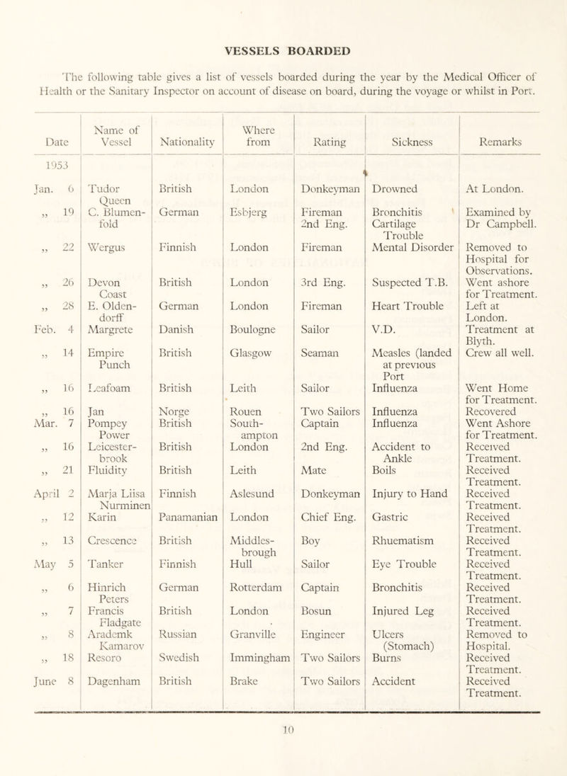 VESSELS BOARDED The following table gives a list of vessels boarded during the year by the Medical Officer of Health or the Sanitary Inspector on account of disease on board, during the voyage or whilst in Port. Date Name of Vessel Nationality Where from 1953 Jan. 6 Tudor British London 33 19 Queen C. B lumen- German Esbjerg 33 2? fold Wergus Finnish London 33 26 Devon British London 33 28 Coast E. Olden- German London Feb. 4 dorff Margrete Danish Boulogne 33 14 Empire British Glasgow 33 16 Punch Leafoam British Leith 33 16 Jan Norge Rouen Mar. 7 Pompey British South- 33 16 Power Leicester- British ampton London 33 21 brook Fluidity British Leith April 2 Marja Liisa Finnish Aslesund * 2 12 Nurminen Karin Panamanian London 33 13 Crescence British Middles- May 5 Tanker Finnish brough Hull 33 6 Hinrich German Rotterdam 33 ^-r / Peters Francis British London 33 8 Fladgate Arademk Russian Granville 33 18 Kamarov Resoro Swedish Immingham June 8 Dagenham British Brake Rating Sickness Remarks t Donkeyman it Drowned At London. Fireman Bronchitis Examined by 2nd Eng. Cartilage Trouble Dr Campbell. Fireman Mental Disorder Removed to Hospital for Observations. 3rd Eng. Suspected T.B. Went ashore for Treatment. Fireman Heart Trouble Left at London. Sailor V.D. Treatment at Blyth. Seaman Measles (landed at previous Port Crew all well. Sailor Influenza Went Home for Treatment. Two Sailors Influenza Recovered Captain Influenza Went Ashore for Treatment. 2nd Eng. Accident to Received Ankle Treatment. Mate Boils Received Treatment. Donkeyman Injury to Hand Received Treatment. Chief Eng. Gastric Received Treatment. Boy Rhuematism Received Treatment. Sailor Eye Trouble Received Treatment. Captain Bronchitis Received Treatment. Bosun Injured Leg Received Treatment. Engineer Ulcers Removed to (Stomach) Hospital. Two Sailors Burns Received Treatment. Two Sailors Accident Received Treatment.