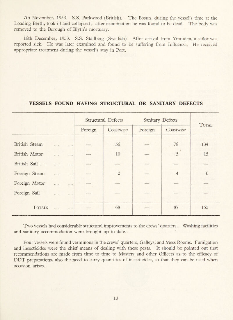 7th November, 1953. S.S. Parkwood (British). The Bosun, during the vessel’s time at the Loading Berth, took ill and collapsed ; after examination he was found to be dead. The body was removed to the Borough of Blyth’s mortuary. 16th December, 1953. S.S. Stallberg (Swedish). After arrival from Ymuiden, a sailor was reported sick. He was later examined and found to be suffering from Influenza. He received appropriate treatment during the vessel’s stay in Port, VESSELS FOUND HAVING STRUCTURAL OR SANITARY DEFECTS Structural Defects Sanitary Defects Total Foreign Coastwise Foreign Coastwise British Steam . •— 56 78 134 British Motor . •— 10 —- 5 15 British Sail. — — — — — Foreign Steam . — 2 — 4 6 Foreign Motor . — — — — — Foreign Sail . — — — — — Totals . — 68 — 87 155 Two vessels had considerable structural improvements to the crews’ quarters. Washing facilities and sanitary accommodation were brought up to date. Four vessels were found verminous in the crews’ quarters, Galleys, and Mess Rooms. Fumigation and insecticides were the chief means of dealing with these pests. It should be pointed out that recommendations are made from time to time to Masters and other Officers as to the efficacy of DDT preparations, also the need to carry quantities of insecticides, so that they can be used when occasion arises.