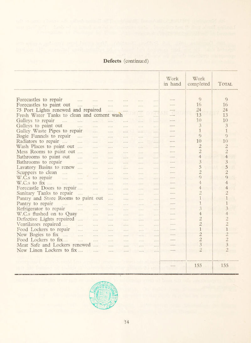 Defects (continued) Work in hand Work comoleted Total Forecastles to repair . 9 9 Forecastles to paint out . —• 16 16 75 Port Lights renewed and repaired —r 24 24 Fresh Water Tanks to clean and cement wash .. — 13 13 Galleys to repair —- 10 10 Galleys to paint out — 3 3 Galley Waste Pipes to repair — 1 1 Bogie Funnels to repair — 9 9 Radiators to repair. — 10 10 Wash Places to paint out. — 2 2 Mess Rooms to paint out .... — 2 2 Bathrooms to paint out .... .... .... . — . 4 4 Bathrooms to repair — 3 3 Lavatory Basins to renew .... — 5 5 Scuppers to clean .... — 2 2 W.C.s to repair — 9 9 W.C.s to fix .... — 4 4 Forecastle Doors to repair.... — 4 4 Sanitary Tanks to repair .... — 2 2 Pantry and Store Rooms to paint out . — 1 1 Pantry to repair — 1 1 Refrigerator to repair — o D 3 W.C.s flushed on to Quay — 4 ± i Defective Lights repaired .... — 2 2 Ventilators repaired .... -—- 2 2 Food Lockers to repair — 1 1 New Bogies to fix . — 2 2 Food Lockers to fix ... — 2 2 Meat Safe and Lockers renewed. — 3 3 New Linen Lockers to fix. 2 o J-* — 155 155 HKITTWI I ■! ■ 1111—■ IIWI V'' IfW—TOMW MllPr JlHU!—P1!SgWg—BB—MM ■ III ■! Hi !■ ■ ivmMUlHIl WIWIHIIII Wl ■ HIIHI II IWIIIII I..II ■ IBI 1 I