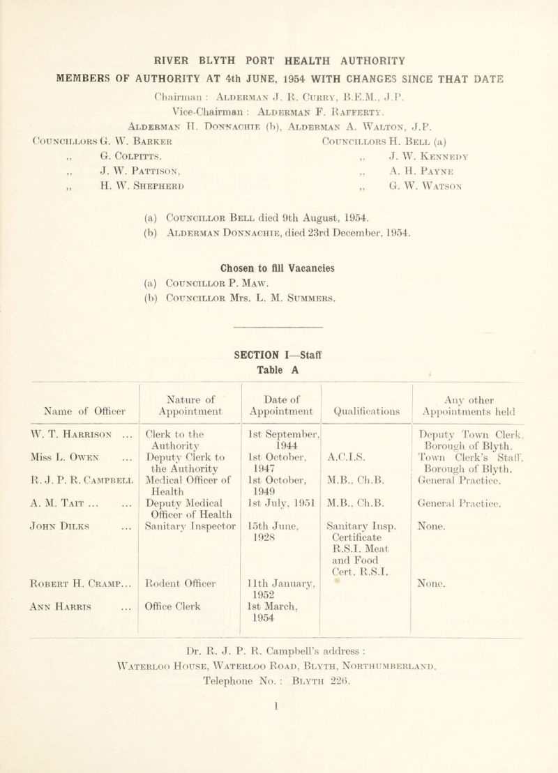 MEMBERS OF AUTHORITY AT 4th JUNE, 1954 WITH CHANGES SINCE THAT DATE Chairman : Alderman J. R. Curry, J.P. Vice-Chairman : Alderman F. Rafferty. Alderman IT. Donnachie (b), Alderman A. Walton, J.P. Councillors G. W. Barker Councillors H. Bell (a) ,, G. Colpitts. ,, J. W. Kennedy ,, J. W. Pattison, ,, A. H. Payne ,, H. W. Shepherd ,, G. W. Watson (a) Councillor Bell died 9th August, 1954. (b) Alderman Donnachie, died 23rd December, 1954. Chosen to fill Vacancies (a) Councillor P. Maw. (b) Councillor Mrs. L. M. Summers. SECTION I—Staff Table A Name of Officer Nature of Appointment Date of Appointment Qualifications Any other Appointments held W. T. Harrison ... Clerk to the 1st Sept ember, Deputy Town Clerk, Miss L. Owen Authority Deputy Clerk to 1944 1st October, A.C.I.S. Borough of Blyth. Town Clerk’s Staff, R. J. P. R. Campbell the Authority Medical Officer of 1947 1st October, M.B., Ch.B. Borough of Blyth. General Practice. A. M. Tait ... Health Deputy Medical 1949 1st July, 1951 M.B., Ch.B. General Practice. John Dilks Officer of Health Sanitary Inspector 15th June, Sanitary Insp. None. Robert H. Cramp... Rodent Officer 1928 11th January, Certificate R.S.I. Meat and Food Cert, R.S.I. None. Ann Harris Office Clerk 1952 1st March, 1954 Dr. R. J. P. R. Campbell’s address : Waterloo House, Waterloo Road, Blyth, Northumberland. Telephone No. : Blyth 226.