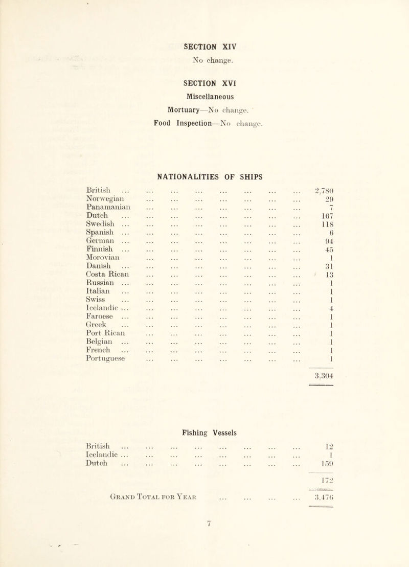 No change. SECTION XVI Miscellaneous Mortuary-—No change. Food Inspection—No change. NATIONALITIES OF SHIPS British Norwegian Panamanian Dutch Swedish ... Spanish ... German ... Finnish ... Morovian Danish Costa Rican Russian ... Italian Swiss Icelandic ... Faroese ... Greek Port Rican Belgian French Portuguese 167 118 6 94 45 1 31 13 l 1 1 4 1 1 1 1 1 1 3,304 Fishing Vessels British Icelandic ... Dutch Grand Total for Year 12 1 159 172 i‘ (mi ~ i 3.470