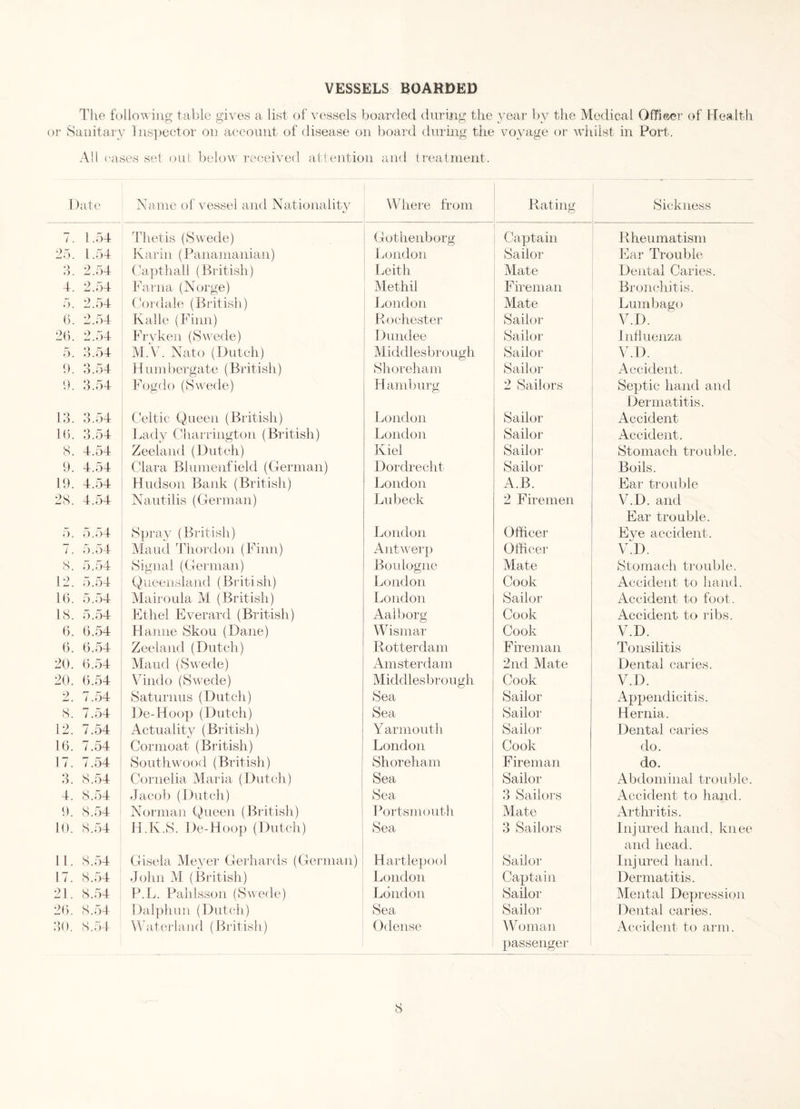 VESSELS BOARDED The following table gives a list of vessels boarded during the year by the Medical Officer of Health or Sanitary Inspector on account of disease on board during the voyage or whilst in Port. All cases set out below received attention and treatment. Date Name of vessel and Nationality Where from Rating Sickness 7. 1.54 Thetis (Swede) Gothenborg Captain Rheumatism 25. 1.54 Karin (Panamanian) London Sailor Ear Trouble 3. 2.54 Capthall (British) Leith Mate Dental Caries. 4. 2.54 Farna (Norge) Methil Fireman Bronchitis. 5. 2.54 Cordale (British) London Mate Lumbago 6. 2.54 Kalle (Finn) Rochester Sailor V.D. 26. 2.54 Fryken (Swede) Dundee Sailor Influenza 5. 3.54 M.V. Nato (Dutch) Middlesbrough Sailor V.D. 9. 3.54 H umbergate (British) Shoreham Sailor Accident. 9. 3.54 Fogdo (Swede) Hamburg 2 Sailors Septic hand and Dermatitis. 13. 3.54 Celtic Queen (British) London Sailor Accident 16. 3.54 Lady Charrington (British) London Sailor Accident. 8. 4.54 Zeeland (Dutch) Kiel Sailor Stomach trouble. 9. 4.54 Clara Blumenfield (German) Dordrecht Sailor Boils. 19. 4.54 Hudson Bank (British) London A.B. Ear trouble 28. 4.54 Nautilis (German) Lubeck 2 Firemen V.D. and Ear trouble. *). «) . f ) *4: Spray (British) London Officer Eve accident. 7. 5.54 Maud Thordon (Finn) Antwerp Officer V.D. 8. 5.54 Signal (German) Boulogne Mate Stomach trouble. 12. 5.54 Queensland (Briti sh) London Cook Accident to hand. 16. 5.54 Mairoula M (British) London Sailor Accident to foot. 18. 5.54 Ethel Everard (British) Aalborg Cook Accident to ribs. 6. 6.54 Hanne Skou (Dane) Wismar Cook V.D. 6. 6.54 Zeeland (Dutch) Rotterdam Fireman Tonsilitis 20. 6.54 Maud (Swede) Amsterdam 2nd Mate Dental caries. 20. 6.54 Vindo (Swede) Middlesbrough Cook V.D. 2. 7.54 Saturnus (Dutch) Sea Sailor Appendicitis. 8. 7.54 De-Hoop (Dutch) Sea Sailor Hernia. 12. 7.54 Actuality (British) Yarmouth Sailor Dental caries 16. 7.54 Cormoat (British) London Cook do. 17. 7.54 Southwood (British) Shoreham Fireman do. 3. 8.54 Cornelia Maria (Dutch) Sea Sailor Abdominal trouble. 4. 8.54 Jacob (Dutch) Sea 3 Sailors Accident to hand. 9. 8.54 Norman Queen (British) Portsmouth Mate Arthritis. 10. 8.54 H.K.S. De-Hoop (Dutch) Sea 3 Sailors Injured hand, knee and head. 11. 8.54 Gisela Meyer Gerhards (German) Hartlepool Sailor Injured hand. 17. 8.54 John M (British) London Captain Dermatitis. 21. 8.54 P.L. Palilsson (Swede) London Sailor Mental Depression 26. 8.54 Dalphun (Dutch) Sea Sailor Dental caries. 30. 8.54 Waterland (British) Odense W oman passenger Accident to arm.