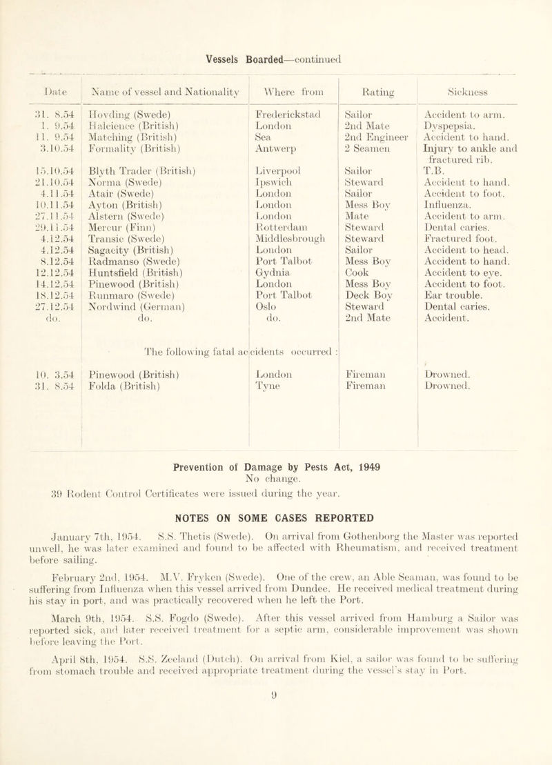 Vessels Boarded—continued Date Name of vessel and Nationality Where from Rating Sickness 31. 8.54 Hovding (Swede) Frederickstad Sailor Accident to arm. 1. 9.54 Haleienee (British) London 2nd Mate Dyspepsia. 11. 9.54 Matching (British) Sea 2nd Engineer Accident to hand. 3.10.54 Formality (British) Antwerp 2 Seamen Injury to ankle and fractured rib. 15.10.54 Blyth Trader (British) Liverpool Sailor T.B. 21.10.54 Norma (Swede) Ipswich Steward Accident to hand. 4.11.54 At air (Swede) London Sailor Accident to foot. 10.11.54 Ay ton (British) London Mess Boy «y Influenza. 27.11.54 A1 stern (Swede) London Mate Accident to arm. 29. i 1.54 Mereur (Finn) Rotterdam Steward Dental caries. 4.12.54 Transie (Swede) Middlesbrough Steward Fractured foot. 4.12.54 Sagacity (British) London Sailor Accident to head. 8.12.54 Radmanso (Swede) Port Talbot Mess Boy Accident to hand. 12.12.54 Huntsfield (British) Gydnia Cook Accident to eye. 14.12.54 Pine wood (British) London Mess Boy Accident to foot. 18.12.54 Runmaro (Swede) Port Talbot Deck Boy Ear trouble. 27.12.54 Nordwind (German) Oslo Steward Dental caries. do. do. do. 2nd Mate Accident. The following fatal ac cidents occurred : 10. 3.54 Pinewood (British) London Fireman Drowned. 31. 8.54 Folda (British) Tyne Fireman Drowned. Prevention of Damage by Pests Act, 1949 No change. 89 Rodent Control Certificates were issued during the year. NOTES ON SOME CASES REPORTED January 7th, 1954. 8.8. Thetis (Swede). On arrival from Gothenborg the Master was reported unwell, he was later examined and found to be affected with Rheumatism, and received treatment before sailing. February 2nd, 1954. M.V. Fryken (Swede). One of the crew, an Able Seaman, was found to be suffering from Influenza when this vessel arrived from Dundee. He received medical treatment during his stay in port, and was practically recovered when he left the Port. March 9th, 1954. S.S. Fogdo (Swede). After this vessel arrived from Hamburg a Sailor was reported sick, and later received treatment for a septic arm, considerable improvement was shown before leaving the Port. April 8th, 1954. S.S. Zeeland (Dutch). On arrival from Kiel, a sailor was found to be suffering from stomach trouble and received appropriate treatment during the vessel's stay in Port.