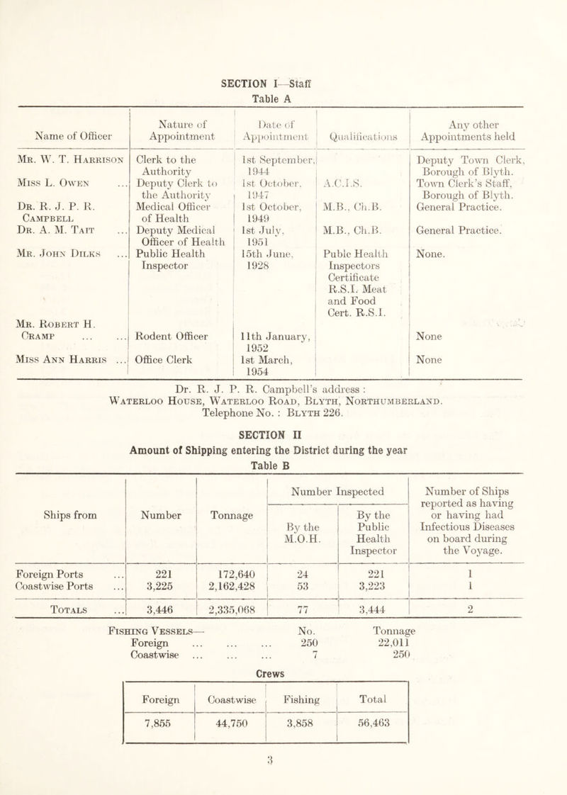 SECTION I Staff Table A Name of Officer Nature of Appointment Date of Appointment Qualifications Any other Appointments held Mr. W. T. Harrison Clerk to the Authority 1st September, 1944 Deputy Town Clerk, Borough of Blyth. Miss L. Owen Deputy Clerk to the Authority 1st October, 1947 A.C.I.S. Town Clerk’s Staff, Borough of Blyth. Dr. R, J. P. R. Campbell Medical Officer of Health 1st October, 1949 M.B., Ch.B. General Practice. Dr. A. M. Tait Deputy Medical Officer of Health 1st July, 1951 ‘ M.B., Ch.B. General Practice. Mr. John Dilks Mr. Robert H. Public Health Inspector 15th June, 1928 Pubic Health Inspectors Certificate R.S.I. Meat and Food Cert. R.S.I. None. Cramp Rodent Officer 11th January, 1952 None Miss Ann Harris ...1 i Office Clerk 1st March, 1954 , None Dr. R. J. P. R. Campbell’s address : Waterloo House, Waterloo Road, Blyth, Northumberland. Telephone No. : Blyth 226. SECTION II Amount of Shipping entering the District during the year Table B Number Inspected Number of Ships reported as having Ships from Number Tonnage By the or having had By the Public Infectious Diseases M.O.H. Health on board during Inspector the Voyage. Foreign Ports 221 172,640 24 221 1 Coastwise Ports 3,225 2,162,428 53 3,223 1 Totals 3,446 2,335,068 77 3,444 2 Fishing Vessels—- No. Tonnage Foreign ... ... ... 250 22,011 Coastwise ... ... ... 7 250 Crews Foreign Coastwise Fishing Total 7,855 44,750 3,858 56,463