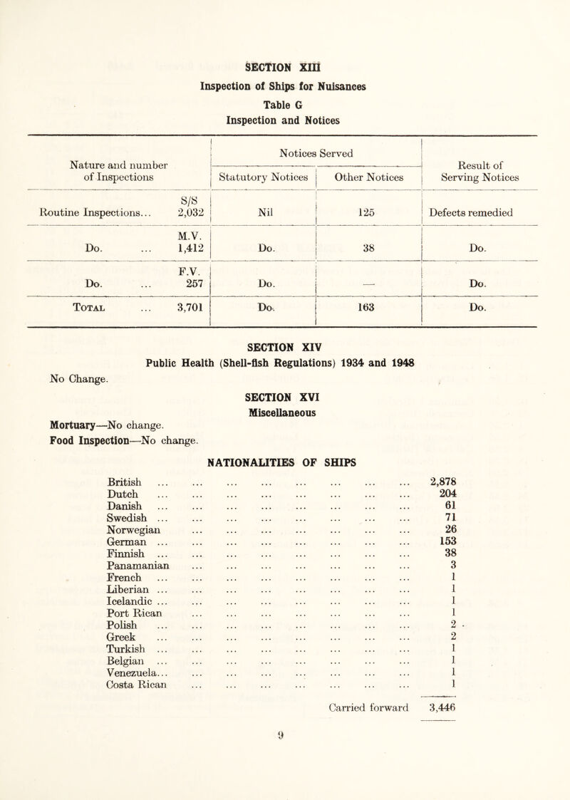 Inspection of Ships for Nuisances Table G Inspection and Notices Nature and number of Inspections Notices Served Result of Serving Notices Statutory Notices Other Notices S/S Routine Inspections... 2,032 Nil 125 Defects remedied M.V. Do. ... 1,412 Do. 38 Do. F.V. Do. ... 257 Do. < Do. Total ... 3,701 Do. 163 Do. SECTION XIV Public Health (Shell-fish Regulations) 1934 and 1948 No Change. SECTION XVI Miscellaneous Mortuary—No change. Food Inspection—No change. NATIONALITIES OF SHIPS British ... ... ... ... ... ... ... ... 2,878 Dutch ... ... ... ... ... ... ... ... 204 Danish ... ... ... ... ... ... ... ... 61 Swedish ... ... ... ... ... ... ... ... 71 Norwegian ... ... ... ... ... ... ... 26 German ... ... ... ... ... ... ... ... 153 Finnish ... ... ... ... ... ... ... ... 38 Panamanian ... ... ... ... ... ... ... 3 French ... ... ... ... ... ... ... ... 1 Liberian ... ... ... ... ... ... ... ... 1 Icelandic ... ... ... ... ... ... ... ... 1 Port Rican ... ... ... ... ... ... ... 1 Polish ... ... ... ... ... ... ... ... 2 • Greek ... ... ... ... ... ... ... ... 2 Turkish ... ... ... ... ... ... ... ... 1 Belgian ... ... ... ... ... ... ... ... 1 Venezuela... ... ... ... ... ... ... ... 1 Costa Rican ... ... ... ... ... ... ... 1 Carried forward 3,446