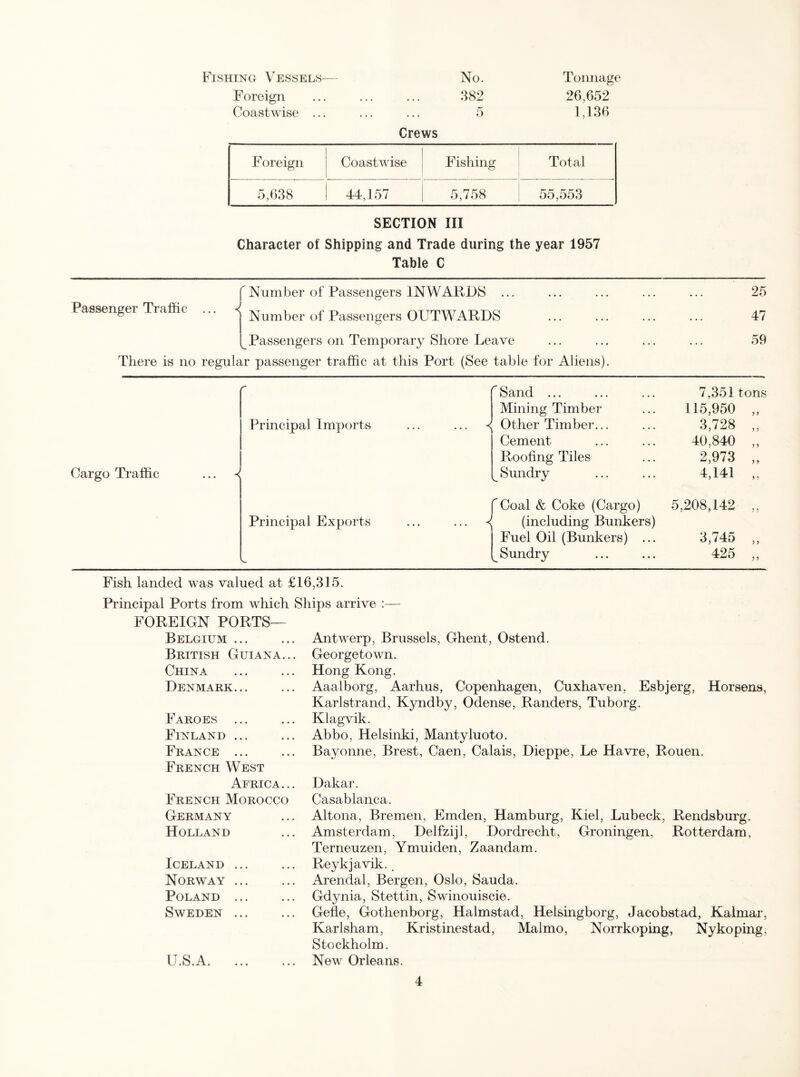 Fishing Vessels-— No. Tonnage Foreign ... ... ... 382 26,652 Coastwise ... ... ... 5 1,136 Crews Foreign Coastwise Fishing Total 5,638 44,157 5,758 55,553 SECTION III Character of Shipping and Trade during the year 1957 Table C Passenger Traffic 1 f Number of Passengers INWARDS ... Number of Passengers OUTWARDS Passengers on Temporary Shore Leave 25 47 59 There is no regular passenger traffic at this Port (See table for Aliens). r Sand ... 7,351 tons Mining Timber 115,950 „ Principal Imports ... \ Other Timber... 3,728 „ Cement 40,840 „ Roofing Tiles 2,973 „ Cargo Traffic ... «< ^ Sundry 4,141 „ [ Coal & Coke (Cargo) 5,208,142 „ Principal Exports ... ^ (including Bunkers) Fuel Oil (Bunkers) ... 3,745 „ Sundry 425 „ Fish landed was valued at £16,315. Principal Ports from which Ships arrive :— FOREIGN PORTS— Belgium . Antwerp, Brussels, Ghent, Ostend. British Guiana. China. Denmark... Faroes ... Finland ... France ... French West Africa French Morocco Germany Holland Iceland Norway Poland Sweden U.S.A. Georgetown. Hong Kong. Aaalborg, Aarhus, Copenhagen, Cuxhaven, Esbjerg, Horsens, Karlstrand, Kyndby, Odense, Randers, Tuborg. Klagvik. Abbo, Helsinki, Mantyluoto. Bayonne, Brest, Caen, Calais, Dieppe, Le Havre, Rouen. Dakar. Casablanca. Altona, Bremen, Emden, Hamburg, Kiel, Lubeck, Rendsburg. Amsterdam, Delfzijl, Dordrecht, Groningen, Rotterdam, Terneuzen, Ymuiden, Zaandam. Reykjavik.. Arendal, Bergen, Oslo, Sauda. Gdynia, Stettin, Sw'inouiscie. Gefle, Gothenborg, Halmstad, Helsingborg, Jacobstad, Kalmar, Karlsham, Kristinestad, Malmo, Norrkoping, Nykoping, Stockholm. New Orleans.