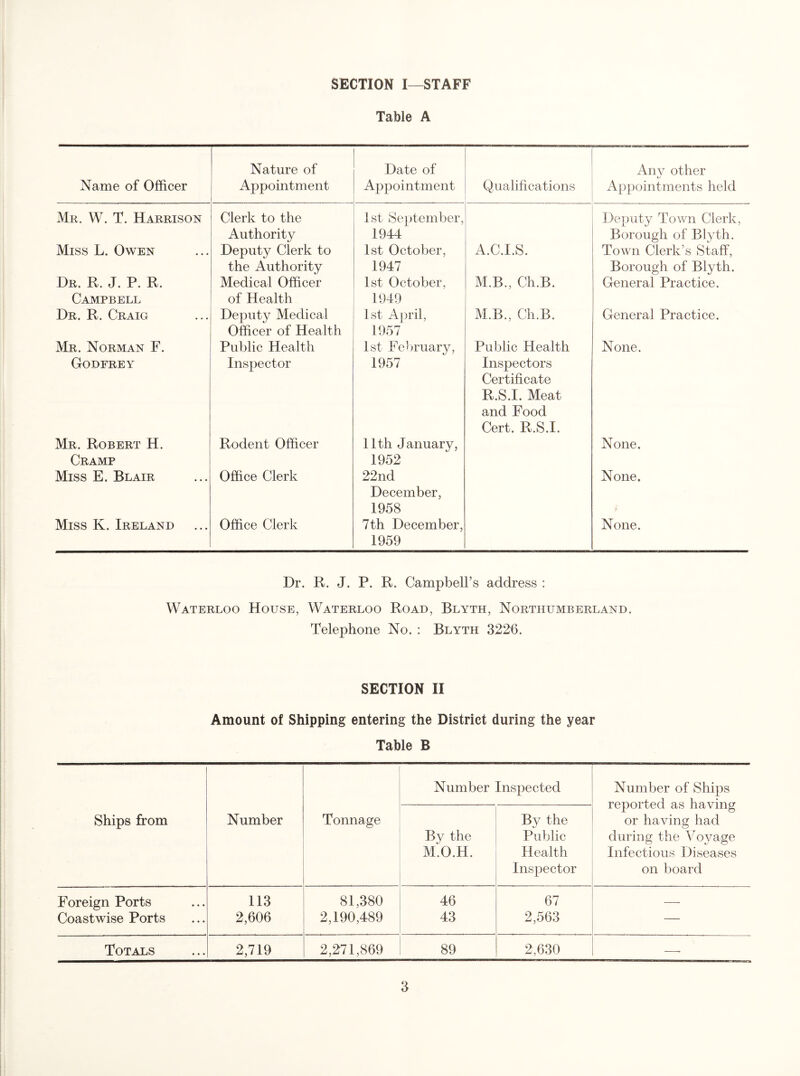 SECTION I—STAFF Table A Name of Officer Nature of Appointment Date of Appointment Qualifications Anv other Appointments held Mr. W. T. Harrison Clerk to the Authority 1st September, 1944 Deputy Town Clerk, Borough of Blyth. Miss L. Owen Deputy Clerk to the Authority 1st October, 1947 A.C.I.S. Town Clerk’s Staff, Borough of Blyth. Dr. R. J. P. R. Campbell Medical Officer of Health 1st October, 1949 M.B., Ch.B. General Practice. Dr. R. Craig Deputy Medical Officer of Health 1st April, 1957 M.B., Ch.B. General Practice. Mr. Norman F. Public Health 1st Fetjruary, Public Health None. Godfrey Inspector 1957 Inspectors Certificate R.S.I. Meat and Food Cert. R.S.I. Mr. Robert H. Cramp Rodent Officer 11th January, 1952 None. Miss E. Blair Office Clerk 22nd December, 1958 None. Miss K. Ireland Office Clerk 7th December, 1959 None. Dr. R. J. P. R. Campbell’s address : Waterloo House, Waterloo Road, Blyth, Northumberland. Telephone No. : Blyth 3226. SECTION II Amount of Shipping entering the District during the year Table B Ships from Number Tonnage Number Inspected Number of Ships reported as having or having had during the Voyage Infectious Diseases on board By the M.O.H. By the Public Health Inspector Foreign Ports Coastwise Ports 113 2,606 81,380 2,190,489 46 43 67 2,563 — Totals 2,719 2,271,869 i 89 2,630 —•