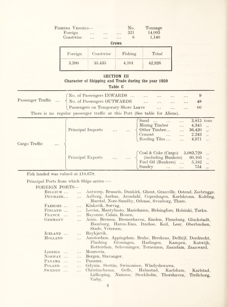 Fishing Vessels— No. 'Tonnage Foreign ... ... ... 321 14,093 Coastwise ... ... ... 8 1,140 Crews F oreign Coastwise Fishing Total 3,390 35,435 4,101 42,926 SECTION III Character of Shipping and Trade during the year 1959 Table C fNo. of Passengers INWARDS ... ... ... ... ... 9 Passenger Traffic ... No. of Pas.sengers OUTWARDS . 48 [^Passengers on Temporary Shore Leave ... ... ... 06 There is no regular passenger traffic at this Port (See table for Aliens). r Principal Imports Cargo Traffic ... s Principal Exports Fish landed was valued at £18,679.  Sand ... 3,813 Mining Timber 4,345 Other Timber... 36,420 Cement 2,243 ^ Roofing Tiles ... 4,971 Coal & Coke (Cargo) 5 ,083,729 (including Bunkers) 60,105 Fuel Oil (Bunkers) ... 5,182 ^ Sundry 754 Principal Ports from which Ships arrive :— FOREIGN PORTS— Belgium ... Denmark... Faeroes . Finland ... France ... Germany Iceland ... Holland Liberia Norway Panama Poland Sw'eden Antwerp, Brussels, Dunkirk, Ghent, Granville, Ostend, Zeebrugge. Aalborg, Aarhus, Arendahl, Copenhagen, Karlskrona, Holding, Marstal, Nore-Sundby, Odense, Svenborg, Thure. Klaksvik, Sorvag. Lovisa, Mantyluoto, Mariehamn, Helsingfors, Helsinki, Turku. Bayonne, Calais, Rouen. x4rnis, Bremen, Bremerhaven, Emden, Flensburg, Gluckstadt, Hamburg, Haren-Frns, Itzehoe, Keil, Leer, Oberbuchen, Stade, Vetersen. Reykjavik. Amsterdam, Appingdam, Brake, Breskens, Delfzijl, Dordrecht, Flushing Groningen, Harlingen, Kampen, Katwijk, Rotterdam, Schveningen, Terneuzen, Zaandam, Zaanward. Monrovia. Bergen, Stavanger. Panama. Gdynia, Stettin, Swinouisce, Wladyslawawa. Christinehamn, Gefle, Halmstad, Karlsham, Karlstad, Lidkoping, Namsos, Stockholm, Thorshaven, Trelleborg, Vis by.