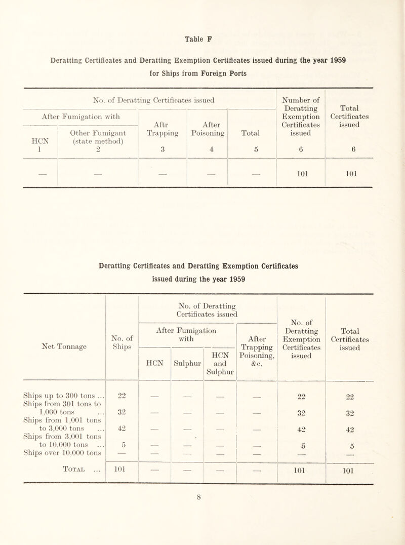 Table F Deratting Certificates and Deratting Exemption Certificates issued during the year 1959 for Ships from Foreign Ports No. of Deratting Certificates issued Number of Deratting Exemption Certificates issued 6 Total Certificates issued 6 After Fumigation with Aftr Trapping 3 After Poisoning 4 Total 5 HCN 1 Other Fumigant (state method) 2 — — —• — — 101 101 Deratting Certificates and Deratting Exemption Certificates issued during the year 1959 No. of Deratting Certificates issued No. of Deratting Exemption Certificates issued Net Tonnage No. of Ships After Fumigation with After Trapping Poisoning, &c. Total Certificates issued HCN Sulphur HCN and Sulphur Ships up to 300 tons ... 22 22 22 Ships from 301 tons to 1,000 tons 32 — — — -- 32 32 Ships from 1,001 tons to 3,000 tons Ships from 3,001 tons 42 — _—. 42 42 to 10,000 tons 5 — -- — 5 5 Ships over 10,000 tons — — — — — —■ Total ... 101 —■ — — —• 101 101