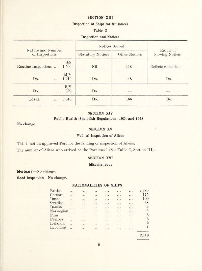 Inspection of Ships for Nuisances Table G Inspection and Notices Nature and Number of Inspections Notices Served Result of Serving Notices Statutory Notices Other Notices S/S Routine Inspections ... 1,500 Nil 118 Defects remedied M/V Do. ... 1,219 Do. 48 Do. F/V Do. ... 329 Do. — — Total ... 3,048 Do. 166 Do. SECTION XIV Public Health (Shell-fish Regulations) 1934 and 1948 No change. SECTION XV Medical Inspection of Aliens This is not an approved Port for the landing or inspection of Aliens. The number of Aliens who arrived at the Port was 1 (See Table C, Section III). SECTION XVI Miscellaneous Mortuary—No change. Food Inspection—No change. NATIONALITIES OF SHIPS British ... ... ... ... ... ... 2,380 German ... ... ... ... ... ... 175 Dutch ... ... ... ... ... ... 100 Swedish ... ... ... ... ... ... 38 Danish ... ... ... ... ... ... 4 Norwegian ... ... ... ... ... ... 5 Finn ... ... ... ... ... ... 8 Faeroes ... ... ... ... ... ... 6 Icelandic ... ... ... ... ... ... 2 Lebonese ... ... ... ... ... ... 1 2,719