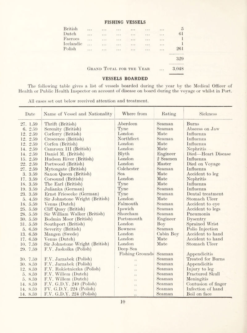 FISHING VESSELS British ... ... ... ... ... ... 5 Dutch ... ... ... ... ... ... ()1 Faeroes ... ... ... ... ... ... 1 Icelandic ... ... ... ... ... ... 1 Polish ... ... ... ... ... ... 261 329 Grand Total for the Year ... 3,048 VESSELS BOARDED The following table gives a list of vessels boarded during the year by the Medical Officer of Health or Public Health Inspector on account of disease on board during the voyage or whilst in Port. All cases set out below received attention and treatment. Date Name of Vessel and Nationality Where from Rating Sickness 27. 1.59 Thrift (British) Aberdeen Seaman Burns 6. 2.59 Serenity (British) Tyne Seaman Abscess on Jaw 12. 2.59 Corferry (British) London Mate Influenza 12. 2.59 Crescence (British) Northfleet Seaman Influenza 12. 2.59 Corfen (British) London Mate Influenza 14. 2.59 Camroux III (British) London Mate Nephritis 14. 2.59 Daniel M. (British) Blyth Engineer Died—^Heart Disease 15. 2.59 Hudson River (British) London 2 Seamen Influenza 22. 2.59 Portwood (British) London Master Died on Voyage 27. 2.59 My tonga te (British) Colchester Seaman Influenza 3. 3.59 Saxon Queen (British) Sea Mate Accident to leg 17. 3.59 Corsound (British) London Mate Nephritis 18. 3.59 The Earl (British) Tyne Mate Influenza 19. 3.59 Julianka (German) Tyne Seaman Influenza 23. 3.59 Ernst Friesecke (German) Tyne Seaman Dental treatment 5. 4.59 Sir Johnstone Wright (British) London Mate Stomach Ulcer 18. 5.59 Venus (Dutch) Falmouth Seaman Accident to eye 25. 5.59 Cliff Quay (British) Ipswich Seaman Accident to legs 28. 5.59 Sir William Walker (British) Shoreham Seaman Pneumonia 30. 5.59 Bodmin Moor (British) Portsmouth Engineer Dysentry 31. 5.59 Southport (British) London Boy Sprained Wrist 5. 6.59 Severity (British) Bowness Seaman Polio Injection 13. 6.59 Mangen (Swede) London Cabin Boy Accident to hand 17. 6.59 Venus (Dutch) London Mate Accident to hand 10. 7.59 Sir Johnstone Wright (British) London Mate Stomach Ulcer 29. 7.59 F.V. Jaskolka (Polish) Deep Sea Fishing Grounds Seaman Appendicitis 30. 7.59 F.V. Jarzabek (Polish) ? ? Seaman Treated for Burns 30. 8.59 F.V. Jarzabek (Polish) ? ? Seaman Appendicitis 12. 8.59 F.V. Rokietniczka (Polish) ? ? Seaman Injury to leg 5. 8.59 F.V. Willem (Dutch) ? ? Seaman Fractured Skull 5. 8.59 F.V. Willem (Dutch) ? ? Seaman Meningitis 14. 8.59 F.V. G.D.Y. 249 (Polish) ? ? Seaman Contusion of Anger 14. 8.59 FV. G.D.Y. 224 (Polish) ? ? Seaman Infection of hand 14. 8.59 F.V. G.D.Y. 224 (Polish) ? ? Seaman Boil on face