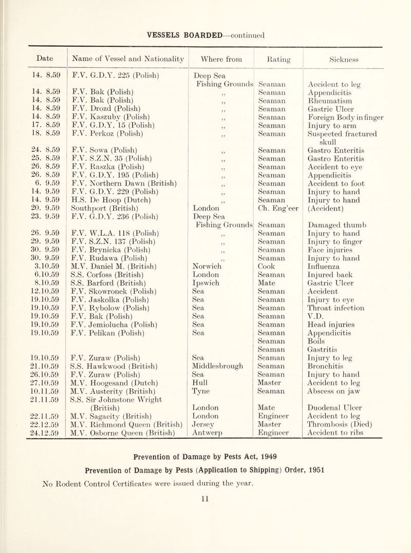 VESSELS BOARDED—continued Date Name of Vessel and Nationality 1 Where from Rating Sickness 14. 8.59 F.V. G.D.Y. 225 (Polish) Deep Sea 1 ' Fishing Grounds , Seaman Accident to leg 14. 8.59 F.V. Bak (Polish) ? ? Seaman Appendicitis 14. 8.59 F.V. Bak (Polish) ?? Seaman Rheumatism 14. 8.59 F.V. Drozd (Polish) ? ? Seaman Gastric Ulcer 14. 8.59 F.V. Kaszuby (Polish) ? ? Seaman Foreign Body in finger 17. 8.59 F.V. G.D.Y. 15 (Polish) 5 ? Seaman Injury to arm 18. 8.59 1 F.V. Perkoz (Polish) ? ? Seaman Suspected fractured 1 skull 24. 8.59 F.V. Sowa (Polish) ? 9 Seaman Gastro Enteritis 25. 8.59 F.V. S.Z.N. 35 (Polish) 9 9 Seaman Gastro Enteritis 26. 8.59 F.V. Raszka (Polish) 9 9 Seaman Accident to eye 26. 8.59 F.V. G.D.Y. 195 (Polish) 9 9 Seaman Appendicitis 6. 9.59 F.V. Northern Dawn (British) 9 9 Seaman Accident to foot 14. 9.59 F.V. G.D.Y. 229 (Polish) 9 9 Seaman Injury to hand 14. 9.59 H.S. De Hoop (Dutch) 9 9 Seaman Injury to hand 20. 9.59 Southport (British) London Ch. Eng’eer (Accident) 23. 9.59 F.V. G.D.Y. 236 (Polish) Deep Sea Fishing Grounds Seaman Damaged thumb 26. 9.59 F.V. W.L.A. 118 (Polish) 9 9 Seaman Injury to hand 29. 9.59 F.V. S.Z.N. 137 (Polish) 9 9 Seaman Injury to finger 30. 9.59 F.V. Brynicka (Polish) 9 9 Seaman Face injuries 30. 9.59 F.V. Rudawa (Polish) 9 9 Seaman Injury to hand 3.10.59 M.V. Daniel M. (British) Norwich Cook Influenza 6.10.59 S.S. Corfoss (British) London Seaman Injured back 8.10.59 S.S. Barford (British) Ipswich Mate Gastric Ulcer 12.10.59 F.V. Skowronek (Polish) Sea Seaman Accident 19.10.59 F.V. Jaskolka (Polish) Sea Seaman Injury to eye 19.10.59 F.V. Rybolow (Polish) Sea Seaman Throat infection 19.10.59 F.V. Bak (Polish) Sea Seaman V.D. 19.10.59 F.V. Jemiolucha (Polish) Sea Seaman Head injuries 19.10.59 F.V. Pelikan (Polish) Sea Seaman Appendicitis Seaman Boils Seaman Gastritis 19.10.59 F.V. Zuraw (Polish) Sea Seaman Injury to leg 21.10.59 S.S. Hawkwood (British) Middlesbrough Seaman Bronchitis 26.10.59 F.V. Zuraw (Polish) Sea Seaman Injury to hand 27.10.59 M.V. Hoogesand (Dutch) Hull Master Accident to leg 10.11.59 M.V. Austerity (British) Tyne Seaman Abscess on jaw 21.11.59 S.S. Sir Johnstone Wright (British) London Mate Duodenal Ulcer 22.11.59 M.V. Sagacity (British) London Engineer Accident to leg 22.12..59 M.V. Richmond Queen (British) J ersey Master Thrombosis (Died) 24.12.59 M.V. Osborne Queen (British) Antwerp Engineer Accident to ribs Prevention of Damage by Pests Act, 1949 Prevention of Damage by Pests (Application to Shipping) Order, 1951 No Rodent Control Certificates were issued during the year.