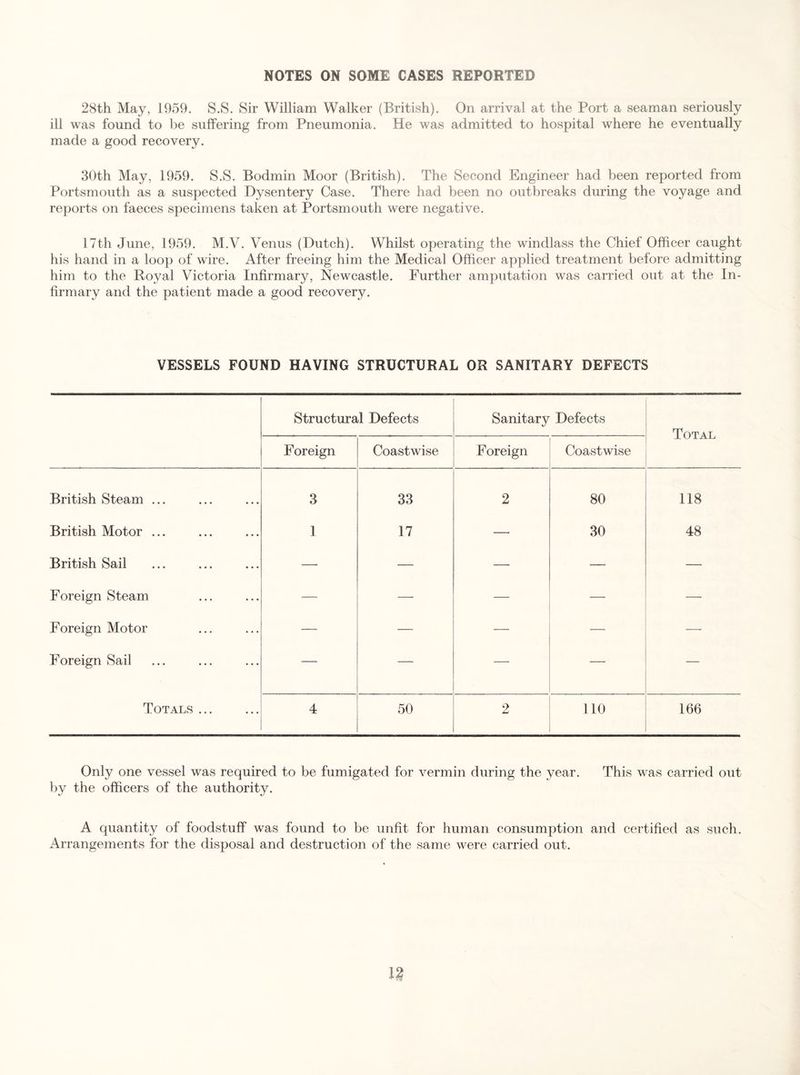 NOTES ON SOME CASES REPORTED 28th May, 1959. S.S. Sir William Walker (British). On arrival at the Port a seaman seriously ill was found to be suffering from Pneumonia. He was admitted to hospital where he eventually made a good recovery. 30th May, 1959. S.S. Bodmin Moor (British). The Second Engineer had been reported from Portsmouth as a suspected Dysentery Case. There had been no outbreaks during the voyage and reports on faeces specimens taken at Portsmouth were negative. 17th June, 1959. M.V. Venus (Dutch). Whilst operating the windlass the Chief Officer caught his hand in a loop of wire. After freeing him the Medical Officer applied treatment before admitting him to the Royal Victoria Infirmary, Newcastle. Further amputation was carried out at the In¬ firmary and the patient made a good recovery. VESSELS FOUND HAVING STRUCTURAL OR SANITARY DEFECTS Structural Defects Sanitary Defects Total Foreign Coastwise Foreign Coastwise British Steam ... 3 33 2 80 118 British Motor ... 1 17 — 30 48 British Sail — — — — — Foreign Steam — —■ — — — Foreign Motor — — — — — Foreign Sail — — — —• — Totals ... 4 50 2 110 166 Only one vessel was required to be fumigated for vermin during the year. This was carried out by the officers of the authority. A quantity of foodstuff was found to be unfit for human consumption and certified as such. Arrangements for the disposal and destruction of the same were carried out.
