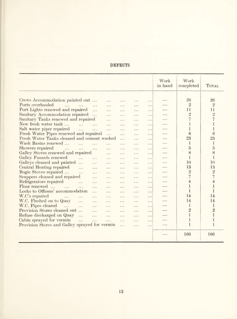 DEFECTS Work in hand Work completed Total Crews Accommodation painted out ... 26 26 Ports overhauled —• 2 2 Port Lights renewed and repaired ... —• 11 11 Sanitary Accommodation repaired ... — 2 2 Sanitary Tanks renewed and repaired —' 7 7 New fresh water tank ... — 1 1 Salt water piper repaired —■ 1 1 Fresh Water Pipes renewed and repaired ... — 6 6 Fresh Water Tanks cleaned and cement washed ... —' 23 23 Wash Basins renewed ... —• 1 1 Showers repaired —■ 5 5 Galley Stoves renewed and repaired —• ' 8 8 Galley Funnels renewed — 1 1 Galleys cleaned and painted ... —■ 10 10 Central Heating repaired — 13 13 Bogie Stoves repaired ... —• 2 2 Scuppers cleaned and repaired —• 7 7 Refrigerators repaired —• 4 4 Floor renewed ... —• 1 1 Locks to Officers’ accommodation —• 1 1 W.C’s repaired —' 14 14 W.C. Flushed on to Quay —■ 14 14 W.C. Pipes cleared — 1 1 Provision Stores cleaned out ... —• 2 2 Refuse discharged on Quay ... — 1 1 Cabin sprayed for vermin —■ 1 1 Provision Stores and Galley sprayed for vermin . -■ 1 1 —• 166 166