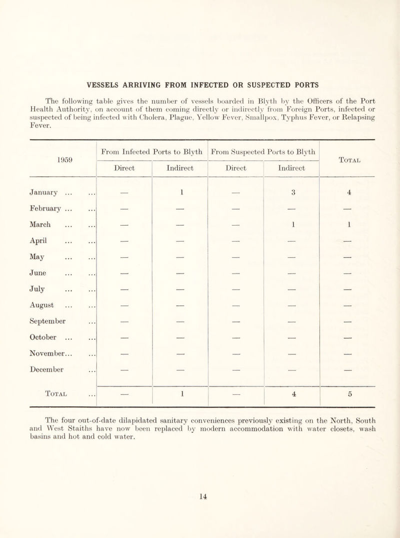 VESSELS ARRIVING FROM INFECTED OR SUSPECTED PORTS The following table gives the number of vessels boarded in Blyth l)y the Officers of the Port Health Authority, on account of them coming directly or indirectly from Foreign Ports, infected or suspected of being infected with Cholera, Plague, Yellow Fever, Smallpox, Typhus Fever, or Relapsing Fever. 1959 From Infected Ports to Blyth From Suspected Ports to Blyth Total Direct Indirect Direct Indirect J anuary ... • « • — 1 ■ 3 4 February ... ... —' — —■ — — March ... —' — — 1 1 April ... —■ —■ — — —■ May ... — — — — — June ... — — — —' —■ July ... —' — —' — — August ... —‘ — — —• —' September * • » — — —• — — October • • • — — —' — —■ November... • • • — — —■ — — December ... — — — —‘ Total • • • — 1 — 4 5 The four out-of-date dilapidated sanitary conveniences previously existing on the North, South and West Staiths have now been replaced by modern accommodation with water closets, wash basins and hot and cold water.