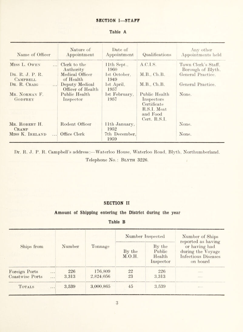 SECTION I—STAFF Table A Name of Officer Nature of Appointm ent Date of Appointment Qualifications Any other Appointments held Miss L. Owen Clerk to the Authority 11th Sept-., 1960 A.C.I.S. Town Clerk’s Staff, Borough of Blyth. Dr. R. J. P. R, Campbell Medical Officer of Health 1st October, 1949 M.B., Ch.B. General Practice. Dr. R. Craig Deputy Medical Officer of Health 1st April, 1957 M.B., Ch.B. General Practice. Mr. Norman F. Public Health 1st February, Public Health None. Godfrey Inspector 1957 Inspectors Certificate R.S.I. Meat and Food Cert. R.S.I. Mr. Robert H. Cramp Rodent Officer 11th January, 1952 None. Miss K. Ireland Office Clerk 7th December, 1959 None. Dr. R. J. P. R. Campbell’s addressWaterloo House, Waterloo Road, Blyth, Northumberland. Telephone No.: Blyth 3226. SECTION II Amount of Shipping entering the District during the year Table B Ships from Number Tonnage Number Inspected Number of Ships reported as having or having had during the Voyage Infectious Diseases on board By the M.O.H. By the Public Health Inspector Foreign Ports CoastAvise Ports 226 3,313 176,809 2,824,056 22 23 226 3,313 — Totals 3,539 3,000,865 45 3,539 •—