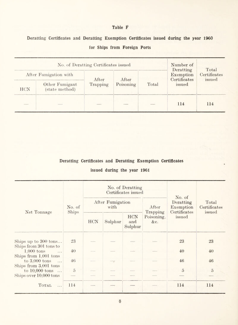 Table F Deratting Certificates and Deratting Exemption Certificates issued during the year 1960 for Ships from Foreign Ports No. of Deratting Certificates issued Number of Deratting Exemption Certificates issued Total Certificates issued After Fumigation with After Trapping After Poisoning Total HCN Other Fumigant (state method) — — — — 114 114 Deratting Certificates and Deratting Exemption Certificates issued during the year 1961 Net Tonnage No. of Ships No. of Deratting Certificates issued No. of Deratting Exemption Certificates issued Total Certificates issued After Fumigation with , After Trapping Poisoning, &c. HCN Sulphur HCN and Sulphur Ships up to 300 tons... 23 23 23 Ships from 301 tons to 1,000 tons 40 — — — — 40 40 Ships from 1,001 tons to 3,000 tons 46 — —- — —- 46 46 Ships from 3,001 tons to 10,000 tons ... 5 — -—- — — 5 5 Ships over 10,000 tons — — — — — — — Total 114 1 — 1 — — — 114 114 6