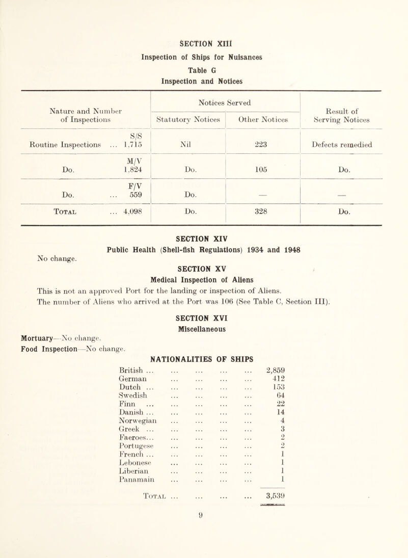 Inspection of Ships for Nuisances Table G Inspection and Notices Nature and Number of Inspections Notices Served Result of Serving Notices Statutory Notices Other Notices S/S Routine Inspections ... 1,715 Nil 223 Defects remedied M/V Do. 1,824 Do. 105 Do. F/V Do. ... 559 Do. — — Total ... 4,098 Do. 328 Do. SECTION XIV Public Health (Shell-fish Regulations) 1934 and 1948 No change. SECTION XV Medical Inspection of Aliens This is not an approved Port for the landing or inspection of Aliens. The number of Aliens who arrived at the Port was 106 (See Table C, Section III). SECTION XVI Miscellaneous Mortuary—No change. Food Inspection—No change. NATIONALITIES OF SHIPS British ... ... ... ... ... 2,859 German ... ... ... ... 412 Dutch ... ... ... ... ... 153 Swedish ... ... ... ... 64 Finn ... ... ... ... ... 22 Danish ... ... ... ... ... 14 Norwegian ... ... ... ... 4 Greek ... ... ... ... ... 3 Faeroes... ... ... ... ... 2 Portugese ... ... ... ... 2 French ... ... ... ... ... 1 Lebonese ... ... ... ... 1 Liberian ... ... ... ... 1 Panamain ... ... ... ... 1 Total 3,539