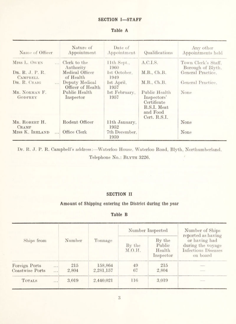 SECTION I—STAFF Table A Name of Officer Nature of Appointment Date of Appointment Qualifications Any other Appointments held Miss L. Owen Clerk to the Authority 11th Sept., 1960 A.C.I.S. Town Clerk's Staff, Borough of Blyth. Dr. R. J. P. R, Campbell Medical Officer of Health 1st October, 1949 M.B., Ch.B. General Practice. Dr. R. Craig Deputy Medical Officer of Health 1st April, 1957 M.B., Ch.B. Genera] Practice. Mr. Norman F. Public Health 1st February, Public Health None Godfrey Inspector 1957 Inspectors’ Certificate R.S.I. Meat and Food Cert. R.S.I. Mr. Robert H. Cramp Rodent Officer 11th January, 1952 None Miss K. Ireland ... Office Clerk 7th December, 1959 None Dr. R. J. P. R. Campbell’s addressWaterloo House, Waterloo Road, Blyth, Northumberland. Telephone No.: Blyth 3226. SECTION II Amount of Shipping entering the District during the year Table B Number Inspected Number of Ships reported as having Ships from Number Tonnage By the or having had By the Public during the voyage M.O.H. Health Infectious Diseases Inspector on board Foreign Ports 215 158,864 49 215 — Coastwise Ports 2,804 2,281,157 67 2,804 — Totals 3,019 2,440,021 116 3,019 —