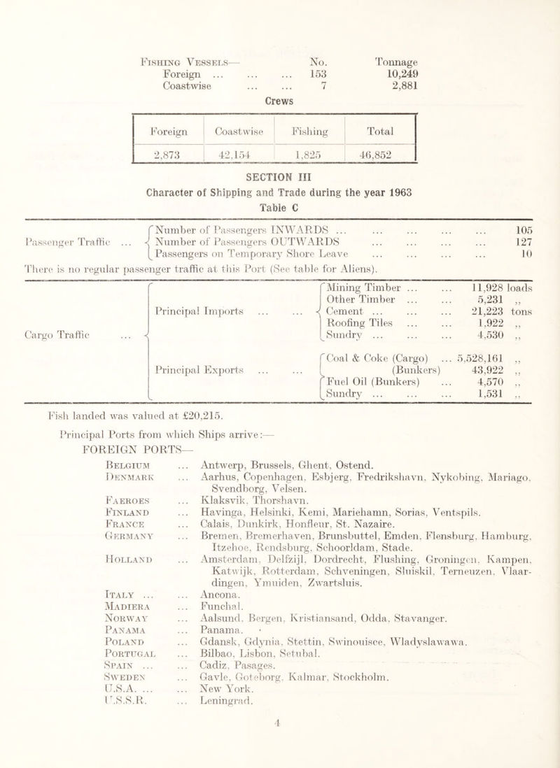 Fishing Vessels— No. Tonnage Foreign ... ... ... 153 10,249 Coastwise ... ... 7 2,881 Crews Foreign Coastwise Fishing Total 2,873 42,154 1,825 46,852 SECTION III Character of Shipping and Trade during the year 1963 Table C TNumber of Passengers INWARDS ... Passenger Traffic ... < Number of Passengers OUTWARDS [^Passengers on Temporary Shore Leave 105 127 10 There is no regular passenger traffic at this Port (See table for Aliens). Cargo Traffic ... s Principal Imports ... i  Mining Timber ... Other Timber Cement ... Roofing Tiles Sundry ... 11,928 loads 5,231 „ 21,223 tons 1,922 „ 4,530 „ Principal Exports Coal & Coke (Cargo) (Bunkers) Fuel Oil (Bunkers) ^Sundry ... 5,528,161 „ 43,922 „ 4,570 „ L531 „ Fish landed was valued at £20,215. Principal Ports from which Ships arrive:— FOREIGN PORTS— Belgium Denmark Faeroes Finland France Germany Holland Italy ... Madiera Norway Panama Poland Portugal Spain ... Sweden IJ.S.A. ... U.S.S.R. Antwerp, Brussels, Ghent, Ostend. Aarhus, Copenhagen, Esbjerg, Fredrikshavn, Nykobing, Mariago, Svendborg, Velsen. Klaksvik, Thorshavn. Havinga, Helsinki, Kemi, Mariehamn, Sorias, Ventspils. Calais, Dunkirk, Honfleur, St. Nazaire. Bremen, Bremerhaven, Brunsbuttel, Emden. Flensburg, Hamburg, Itzehoe, Rendsburg, Schoorldam, Stade. Amsterdam, Delfzijl, Dordrecht, Flushing, Groningen, Kampen, Katwijk, Rotterdam, Schveningen, Sluiskil, Terneuzen, Vlaar- dingen, Ymuiden, Zwartsluis. Ancona. Funchal. Aalsund, Bergen, Kristiansand, Odda, Stavanger. Panama. Gdansk, Gdynia, Stettin, Swinouisce, Wladyslawawa. Bilbao, Lisbon, Setubal. Cadiz. Pasages. Gavle, Goteborg, Kalmar, Stockholm. New York. Leningrad.