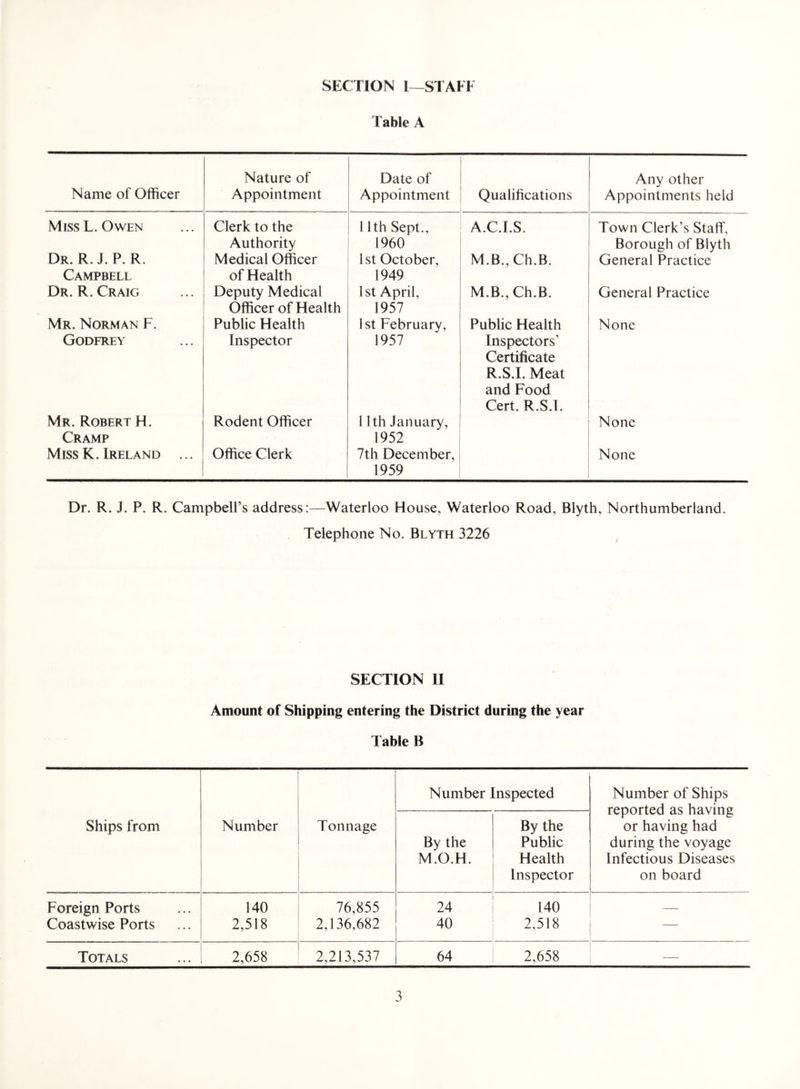 SECTION I—STAFF Table A Name of Officer Nature of Appointment Date of Appointment Qualifications Any other Appointments held Miss L. Owen Clerk to the Authority 11th Sept., 1960 A.C.l.S. Town Clerk’s Staff, Borough of Blyth Dr. R. J. P. R. Campbell Medical Officer of Health 1st October, 1949 M.B., Ch.B. General Practice Dr. R. Craig Deputy Medical Officer of Health 1st April, 1957 M.B., Ch.B. General Practice Mr. Norman F. Public Health 1st February, Public Health None Godfrey Inspector 1957 Inspectors' Certificate R.S.I. Meat and Food Cert. R.S.I. Mr. Robert H. Cramp Rodent Officer 11th January, 1952 None Miss K. Ireland ... Office Clerk 7th December, 1959 None Dr. R. J. P. R. Campbell’s address:—Waterloo House, Waterloo Road, Blyth, Northumberland. Telephone No. Blyth 3226 SECTION 11 Amount of Shipping entering the District during the year Table B Number Inspected Number of Ships reported as having Ships from Number Tonnage By the or having had By the Public during the voyage M.O.H. Health Infectious Diseases Inspector on board Foreign Ports 140 76,855 24 140 Coastwise Ports 2,518 2,136,682 40 2,518 Totals 2,658 2,213,537 64 2,658 —