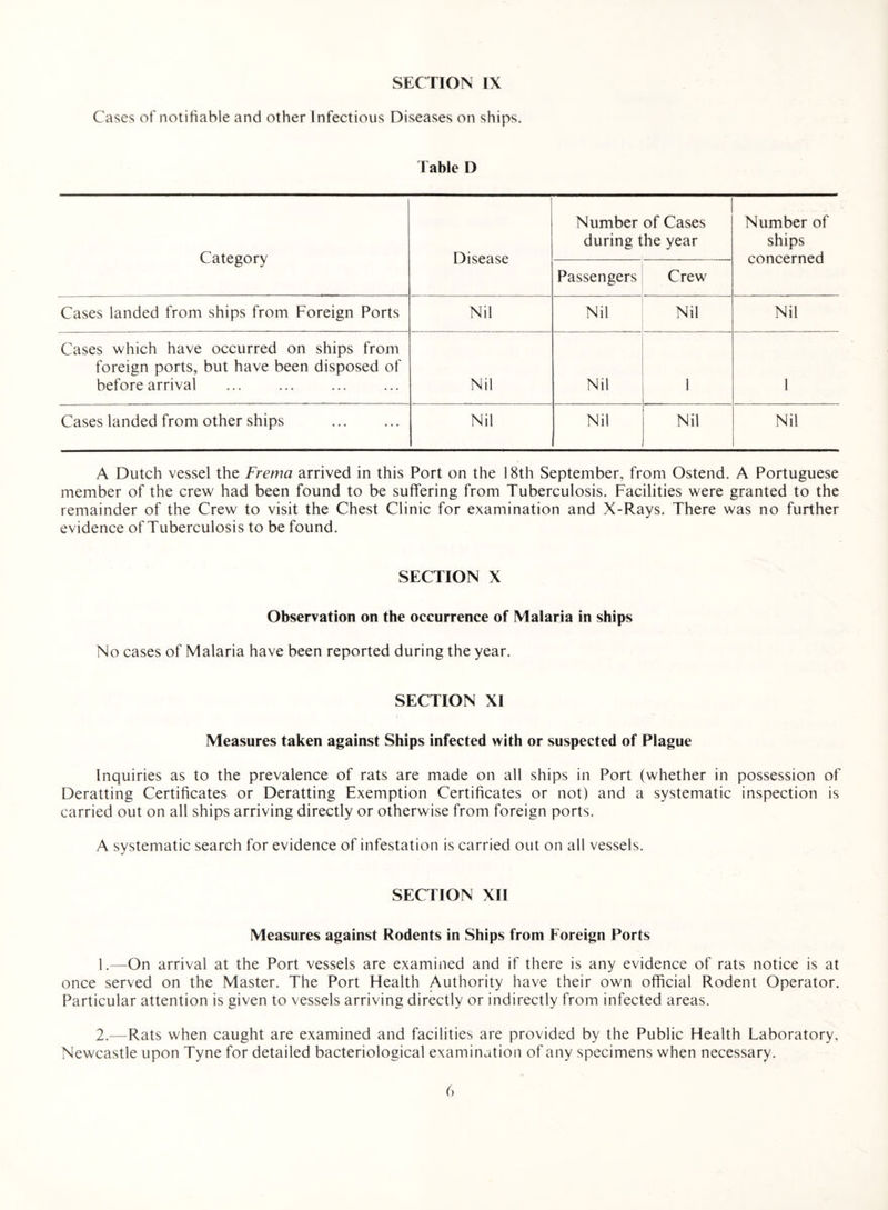 Cases of notifiable and other Infectious Diseases on ships. Table D Category Disease Number of Cases during the year Number of ships concerned Passengers Crew Cases landed from ships from Foreign Ports Nil Nil Nil Nil Cases which have occurred on ships from foreign ports, but have been disposed of before arrival Nil Nil 1 1 Cases landed from other ships . Nil Nil Nil Nil A Dutch vessel the Frema arrived in this Port on the 18th September, from Ostend. A Portuguese member of the crew had been found to be suffering from Tuberculosis. Facilities were granted to the remainder of the Crew to visit the Chest Clinic for examination and X-Rays. There was no further evidence of Tuberculosis to be found. SECTION X Observation on the occurrence of Malaria in ships No cases of Malaria have been reported during the year. SECTION XI Measures taken against Ships infected with or suspected of Plague Inquiries as to the prevalence of rats are made on all ships in Port (whether in possession of Deratting Certificates or Deratting Exemption Certificates or not) and a systematic inspection is carried out on all ships arriving directly or otherwise from foreign ports. A systematic search for evidence of infestation is carried out on all vessels. SECTION XII Measures against Rodents in Ships from Foreign Ports 1. —On arrival at the Port vessels are examined and if there is any evidence of rats notice is at once served on the Master. The Port Health Authority have their own official Rodent Operator. Particular attention is given to vessels arriving directly or indirectly from infected areas. 2. —Rats when caught are examined and facilities are provided by the Public Health Laboratory, Newcastle upon Tyne for detailed bacteriological examination of any specimens when necessary. f>