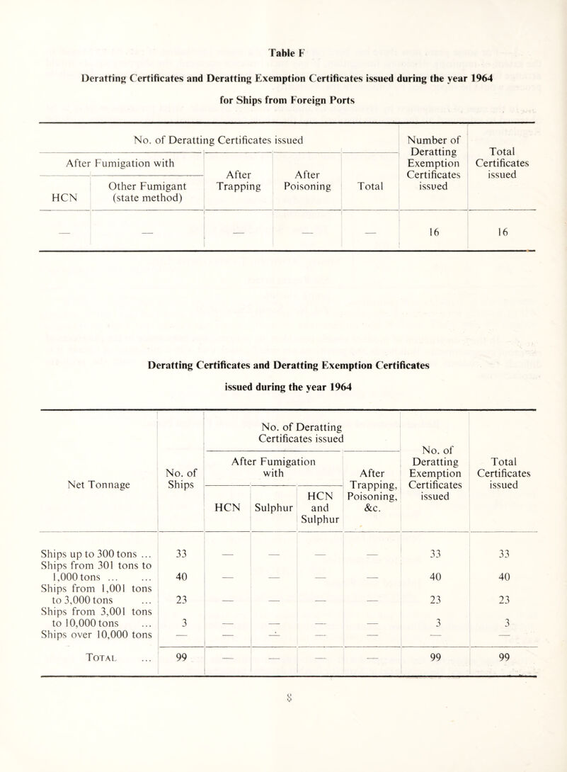 Table F Deratting Certificates and Deratting Exemption Certificates issued during the year 1964 for Ships from Foreign Ports No. of Deratti ng Certificates issued Number of Deratting Exemption Certificates issued . Total Certificates issued .■-— After Fumigation with After Trapping After Poisoning Total HCN Other Fumigant (state method) — — — 16 16 Deratting Certificates and Deratting Exemption Certificates issued during the year 1964 Net Tonnage No. of Ships No. of Deratting Certificates issued No. of Deratting Exemption Certificates issued Total Certificates issued After Fumigation with After Trapping, Poisoning, &c. HCN Sulphur HCN and Sulphur Ships up to 300 tons ... 33 33 33 Ships from 301 tons to 1,000tons ... 40 — — — — 40 40 Ships from 1,001 tons to 3,000 tons 23 — — — — 23 23 Ships from 3,001 tons to 10,000 tons 3 — — — 3 3 Ships over 10,000 tons ._ — —— — ■— — . ■ Total 99 — — 99 99