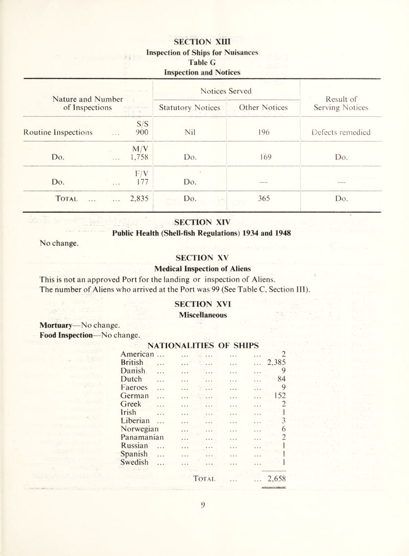 Inspection of Ships for Nuisances Table G Inspection and Notices Nature and Number of Inspections Notices Served Result of Serving Notices Statutory Notices Other Notices S/S Routine Inspections ... 900 Nil 196 Defects remedied M/V Do. ... 1,758 Do. 169 Do. F/V Do. ... 177 Do. — — Total . 2,835 Do. 365 Do. SECTION XIV Public Health (Shell-fish Regulations) 1934 and 1948 No change. SECTION XV Medical Inspection of Aliens This is not an approved Port for the landing or inspection of Aliens. The number of Aliens who arrived at the Port was 99 (See Table C, Section 111). SECTION XVI Miscellaneous Mortuary—No change. Food Inspection—No change. NATIONALITIES OF SHIPS American ... • • • ■ ■ . • ♦ • 2 British ... 2,385 Danish 9 Dutch 84 Faeroes 9 German ... 152 Greek 2 Irish 1 Liberian ... 3 Norwegian 6 Panamanian 2 Russian • • • • • • 1 Spanish ... . . . 1 Swedish ... • • • • • t 1 Total .2,658