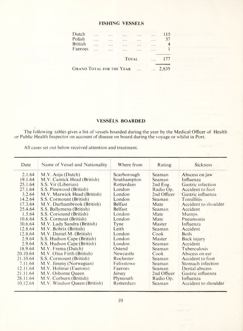 FISHING VESSELS Dutch Polish British Faeroes 115 57 4 1 Total ... 177 Grand Total for the Year .2,835 VESSELS BOARDED The following tables gives a list of vessels boarded during the year by the Medical Officer of Health or Public Health Inspector on account of disease on board during the voyage or whilst in Port. All cases set out below received attention and treatment. Date Name of Vessel and Nationality Where from Rating Sickness 2.1.64 M.V. Anja (Dutch) Scarborough Seaman Abscess on jaw 19.1.64 M.V. Cantick Head (British) Southampton Seaman Influenza 25.1.64 S.S. Vir (Liberian) Rotterdam 2nd Eng. Gastric infection 27.1.64 S.S. Pinewood (British) London Radio Op. Accident to foot 3.2.64 M.V. Marwick Head (British) London 2nd Officer Gastric influenza 14.2.64 S.S. Cormount (British) London Seaman Tonsillitis 17.3.64 M.V. Durhambrook (British) Belfast Mate Accident to shoulder 25.4.64 S.S. Ballymena (British) Belfast Seaman Accident 1.5.64 S.S. Corsound (British) London Mate Mumps 10.6.64 S.S. Cormoat (British) London Mate Pneumonia 30.6.64 M.V. Lady Sandra (British) Tyne Master Influenza 12.8.64 M.V. Bobrix (British) Leith Seaman Accident 12.8.64 M.V. Daniel M. (British) London Cook Boils 2.9.64 S.S. Hudson Cape (British) London Master Back injury 2.9.64 S.S. Hudson Cape (British) London Seaman Accident 18.9.64 M.V. Frema (Dutch) Ostend Seaman Tuberculosis 20.10.64 M.V. Olna Firth (British) Newcastle Cook Abscess on ear 21.10.64 S.S. Cormount (British) Rochester Seaman Accident to foot 7.11.64 M.V. Jimmy (Norwegian) Felixstowe Seaman Stomach infection 12.11.64 M.V. Holmur (Faeroes) Faeroes Seaman Dental abscess 21.11.64 M.V. Osborne Queen Jersey 2nd Officer Gastric influenza 28.11.64 M.V. Corburn (British) Plymouth Radio Op. Influenza 10.12.64 M.V. Windsor Queen (British) Rotterdam Seaman Accident to shoulder J '■ ■